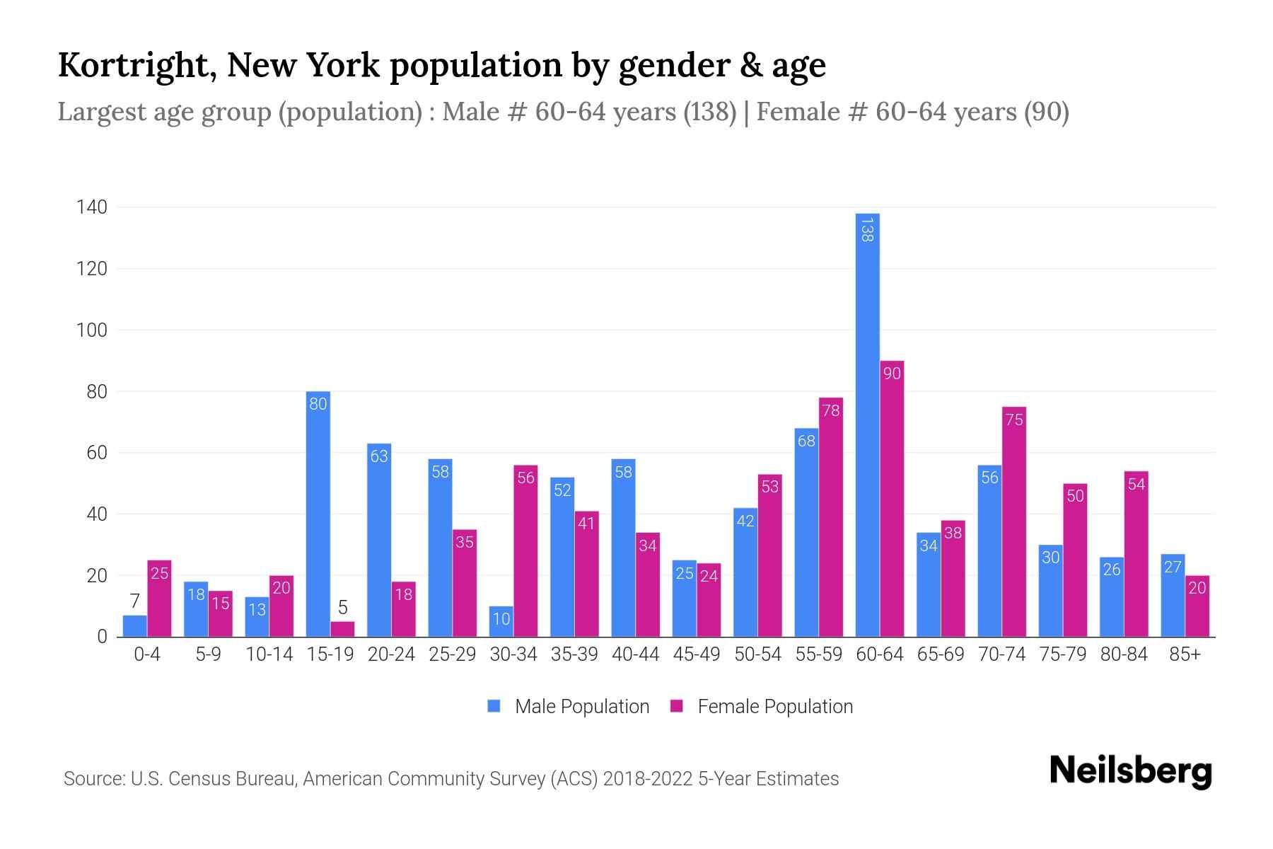 Kortright, New York Population by Gender 2024 Update Neilsberg