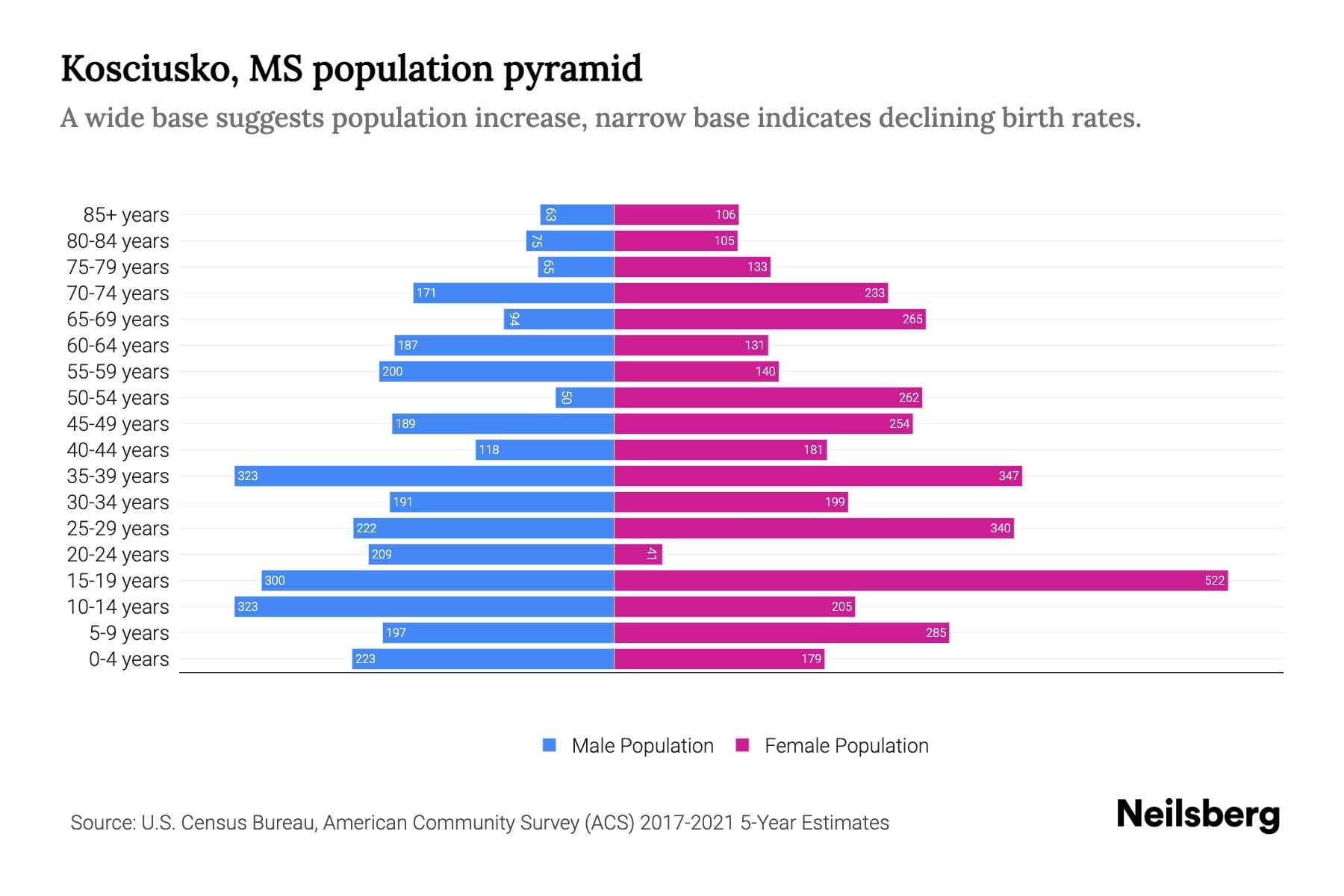 Kosciusko, MS Population by Age 2023 Kosciusko, MS Age Demographics