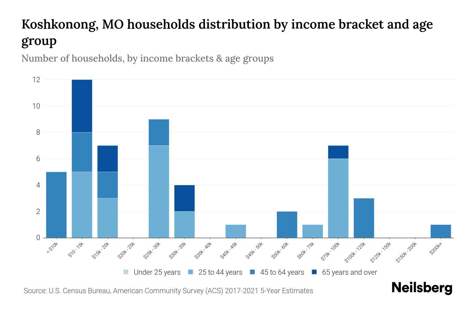 Koshkonong, MO Median Household By Age 2023 Neilsberg