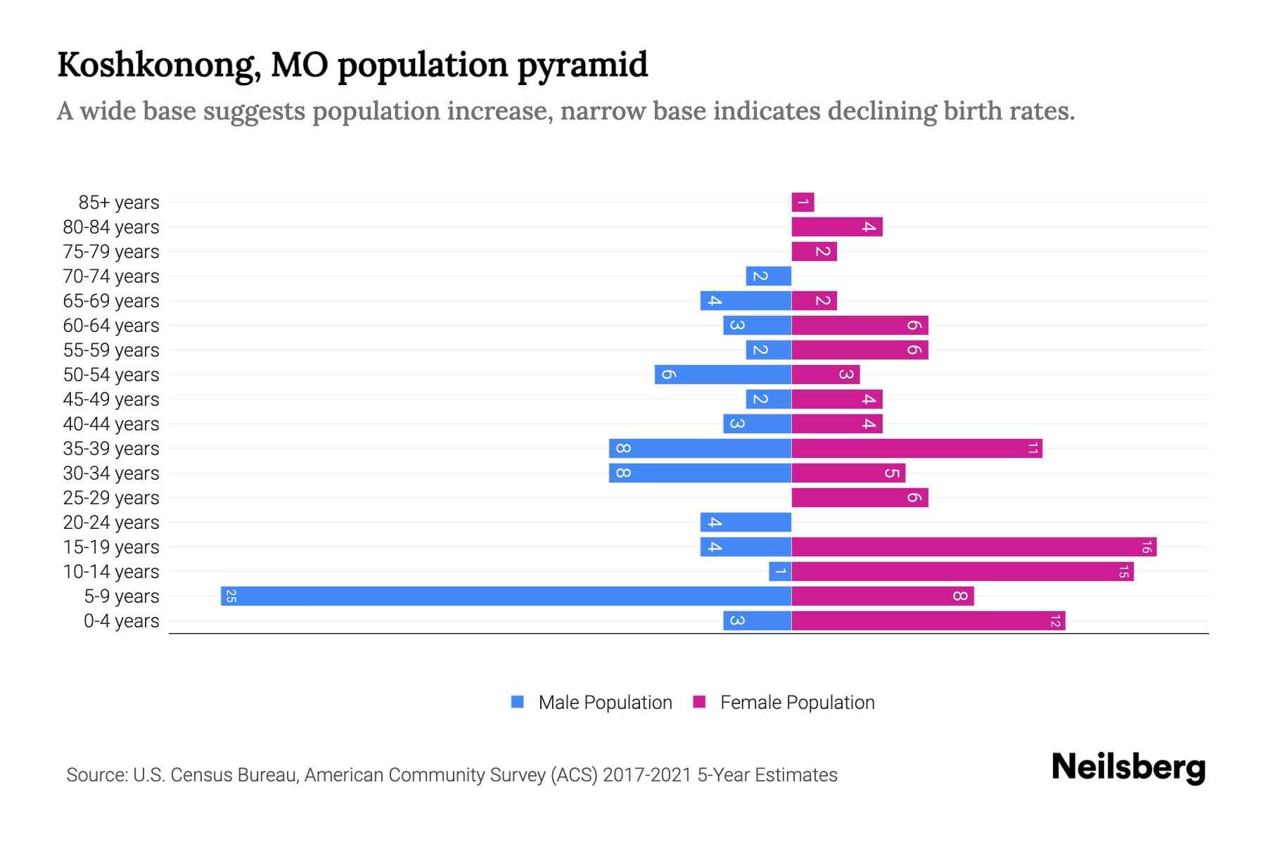 Koshkonong, MO Population by Age 2023 Koshkonong, MO Age Demographics