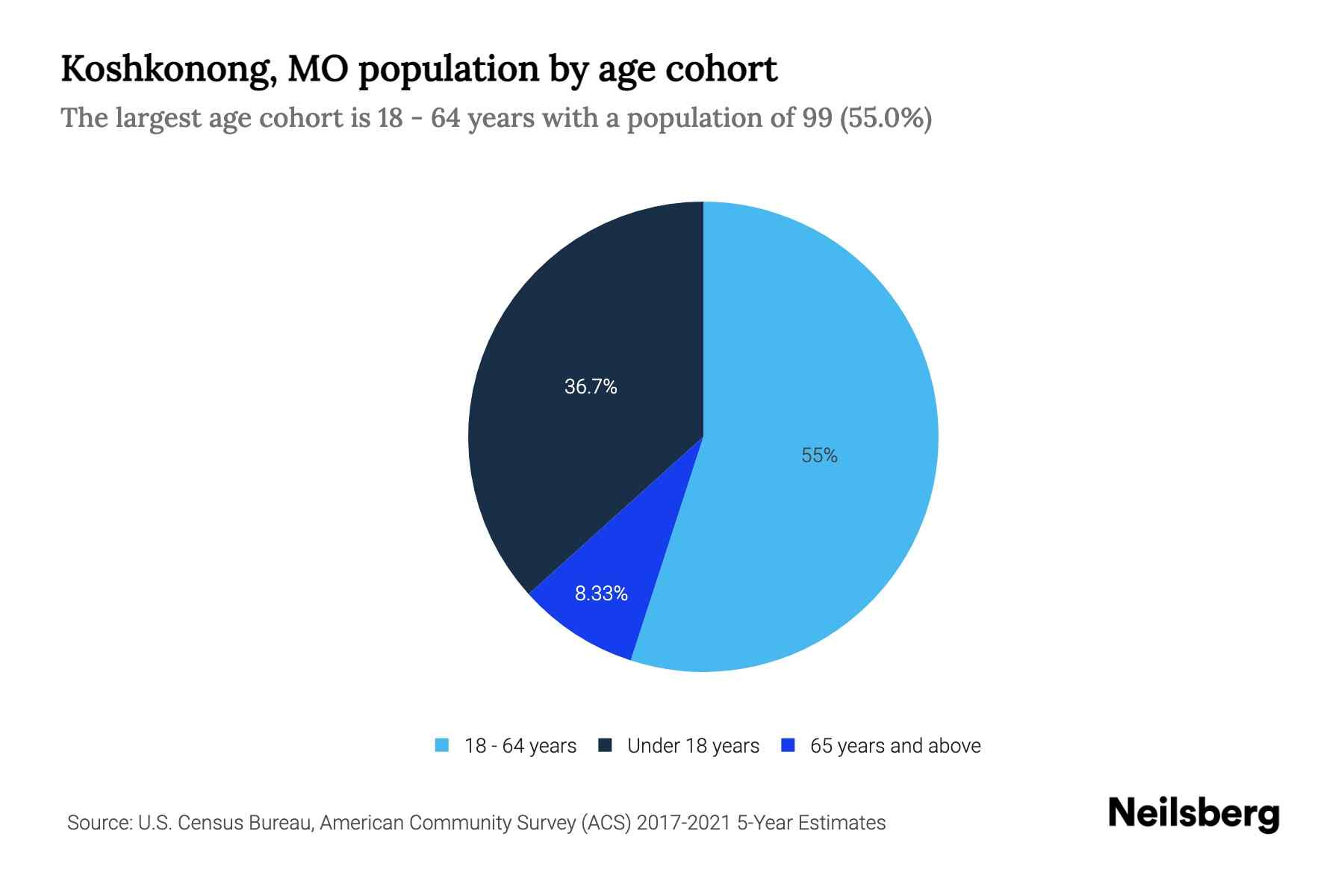 Koshkonong, MO Population by Age 2023 Koshkonong, MO Age Demographics Neilsberg
