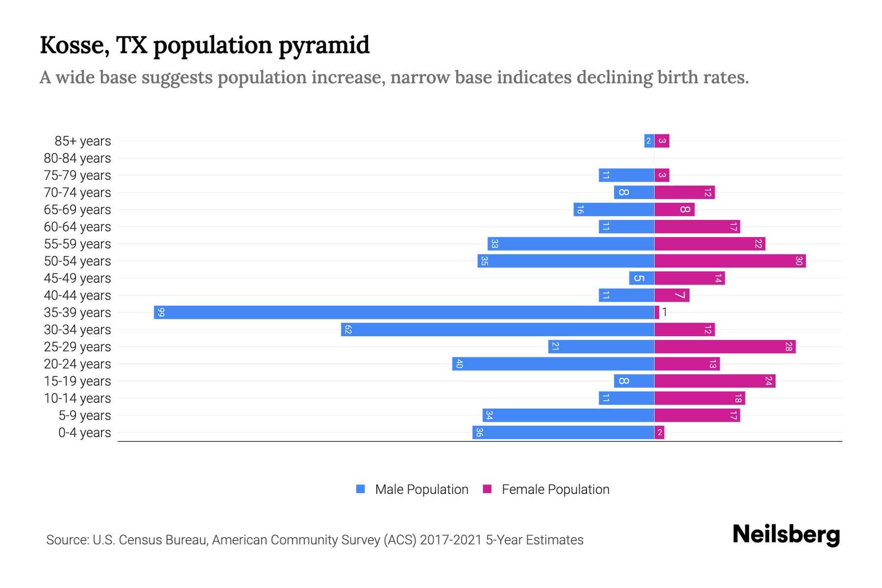 Kosse, TX Population by Age 2023 Kosse, TX Age Demographics Neilsberg