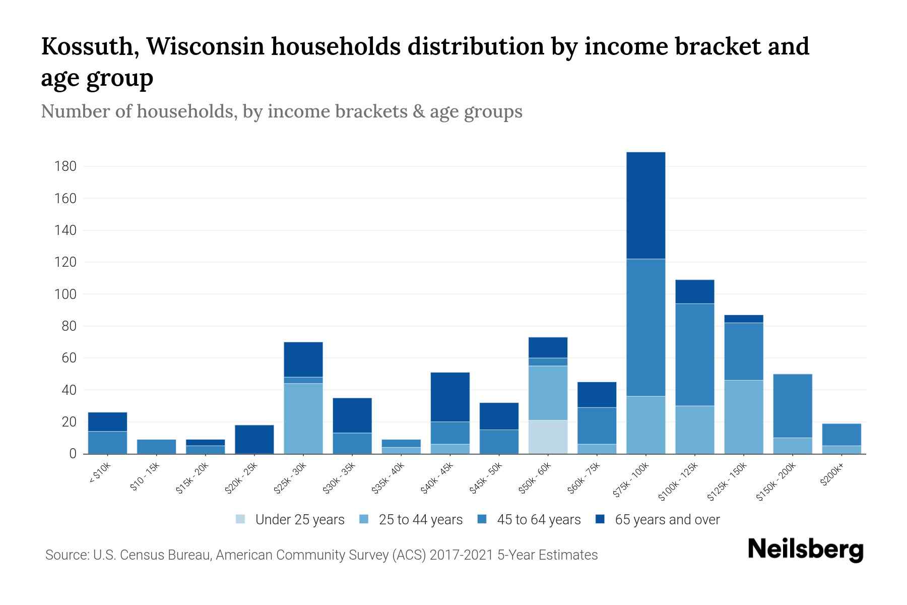Kossuth, Wisconsin Median Household By Age 2024 Update Neilsberg