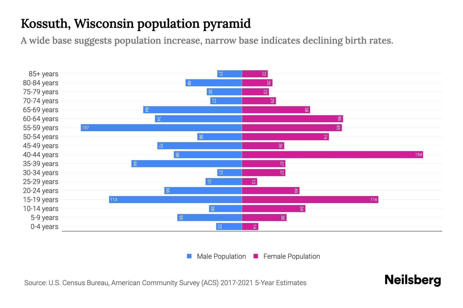 Kossuth, Wisconsin Population by Age 2023 Kossuth, Wisconsin Age
