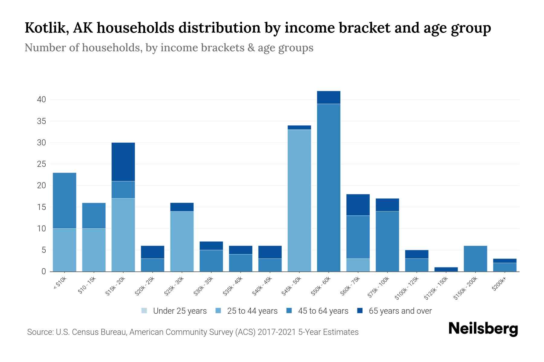 Kotlik, AK Median Household By Age 2024 Update Neilsberg