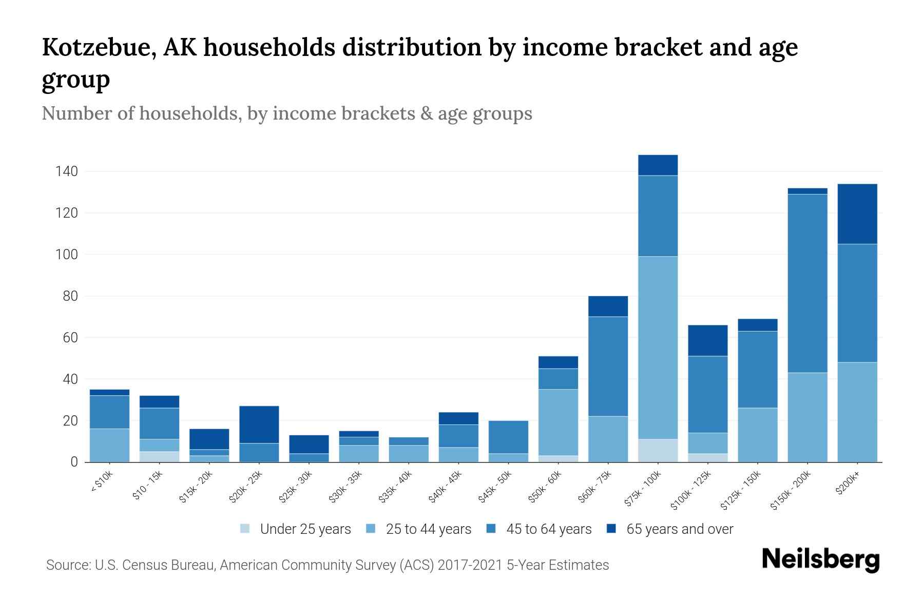 Kotzebue, AK Median Household By Age 2023 Neilsberg