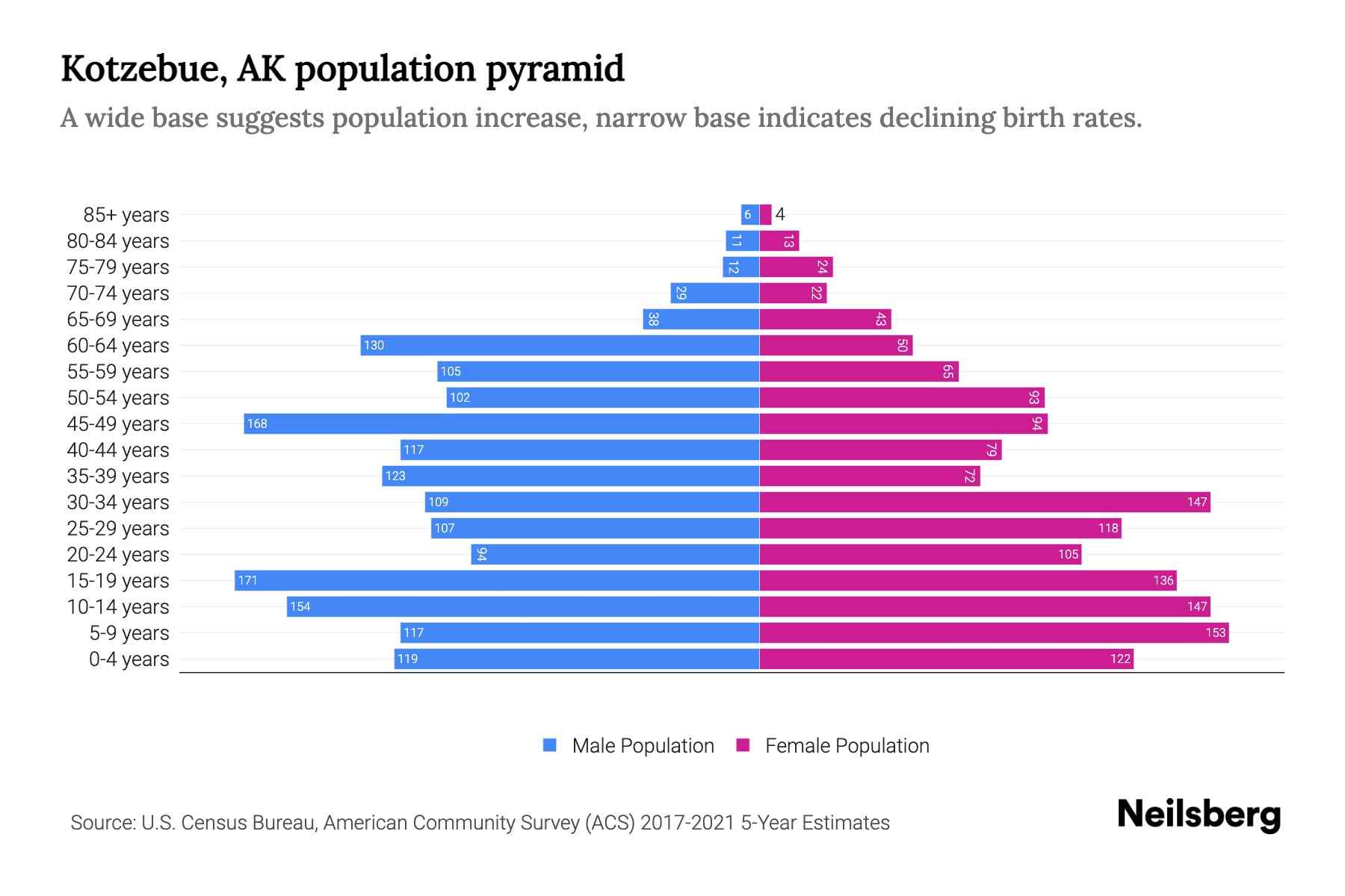 Kotzebue, AK Population by Age 2023 Kotzebue, AK Age Demographics