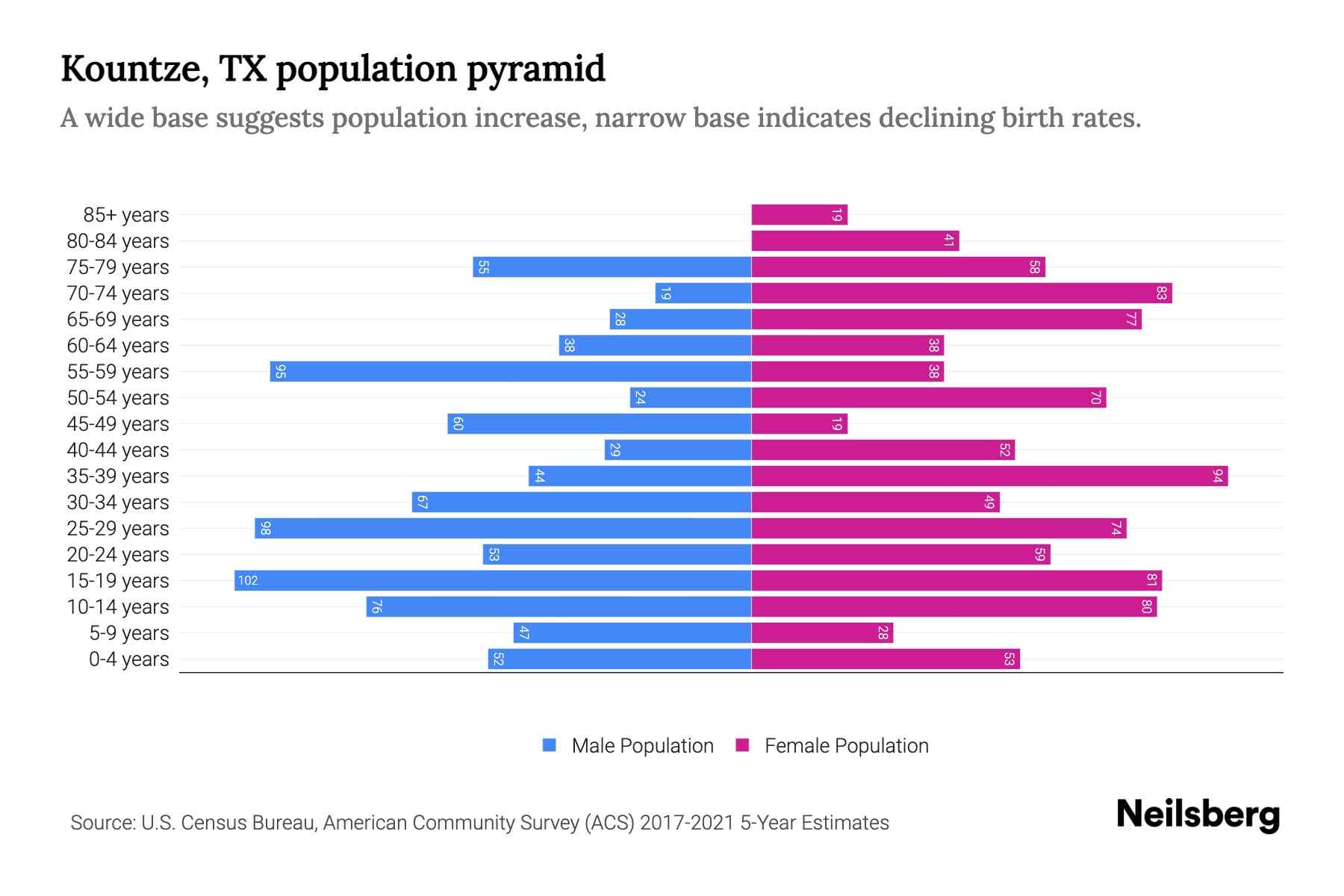 Kountze, TX Population by Age 2023 Kountze, TX Age Demographics