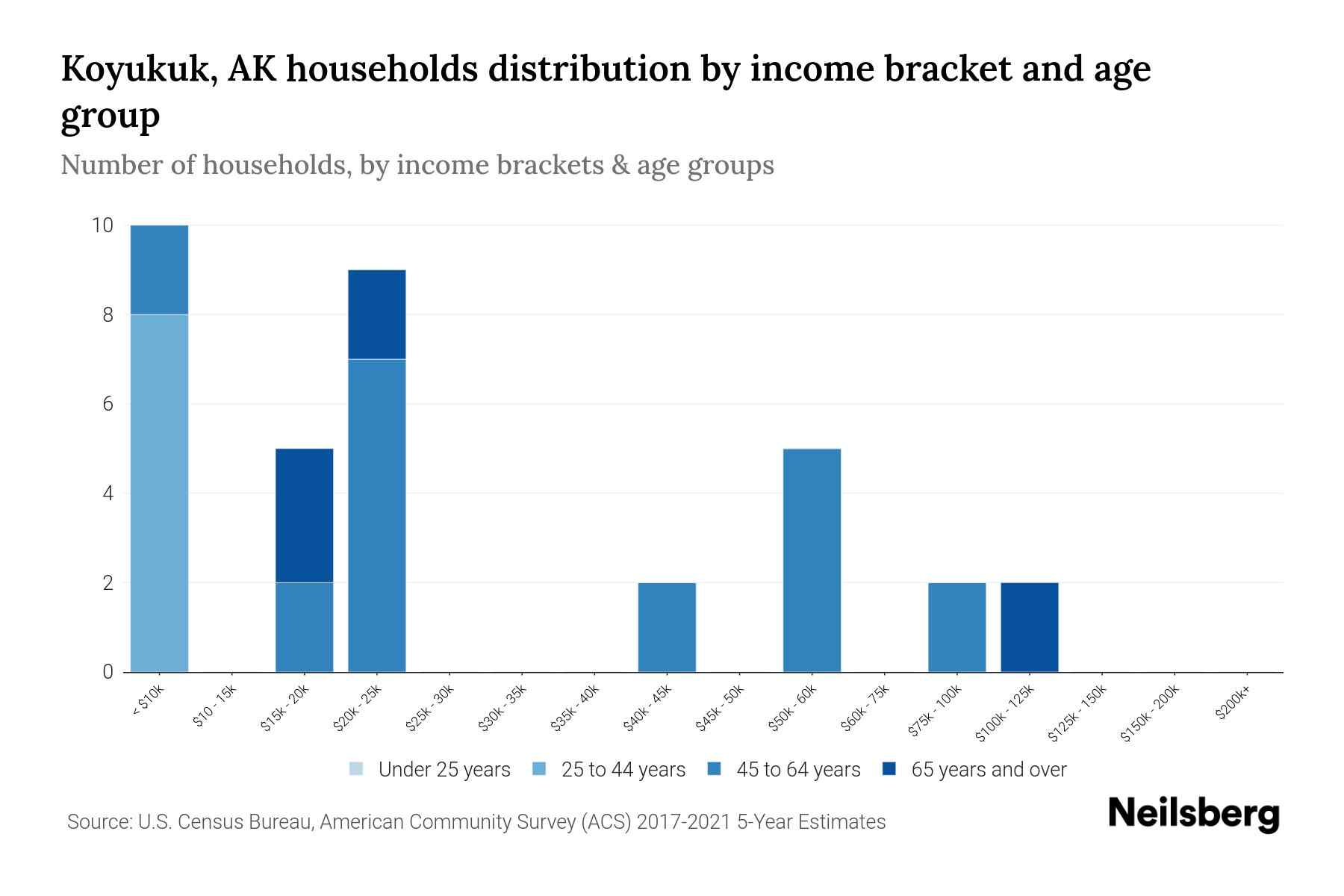 Koyukuk, AK Median Household By Age 2023 Neilsberg