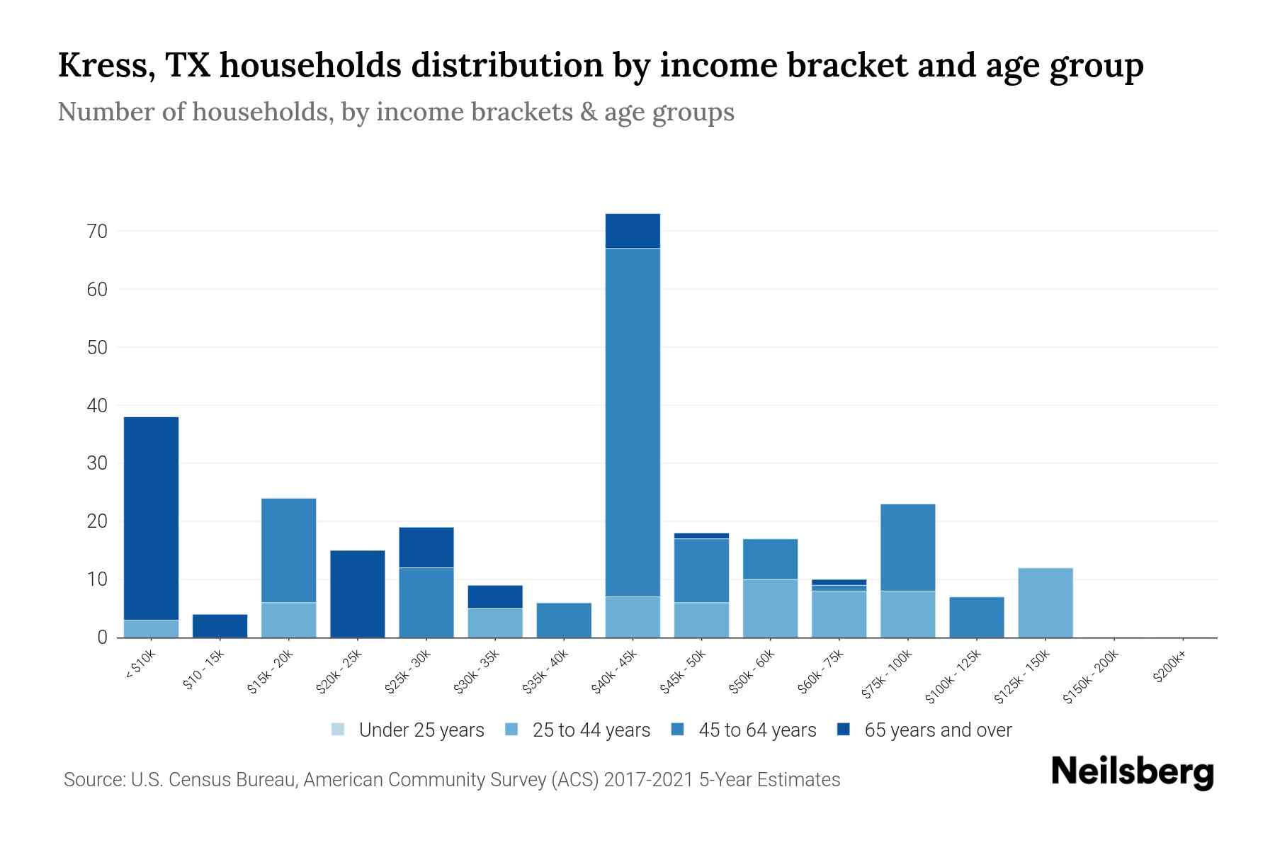 Kress, TX Median Household By Age 2023 Neilsberg