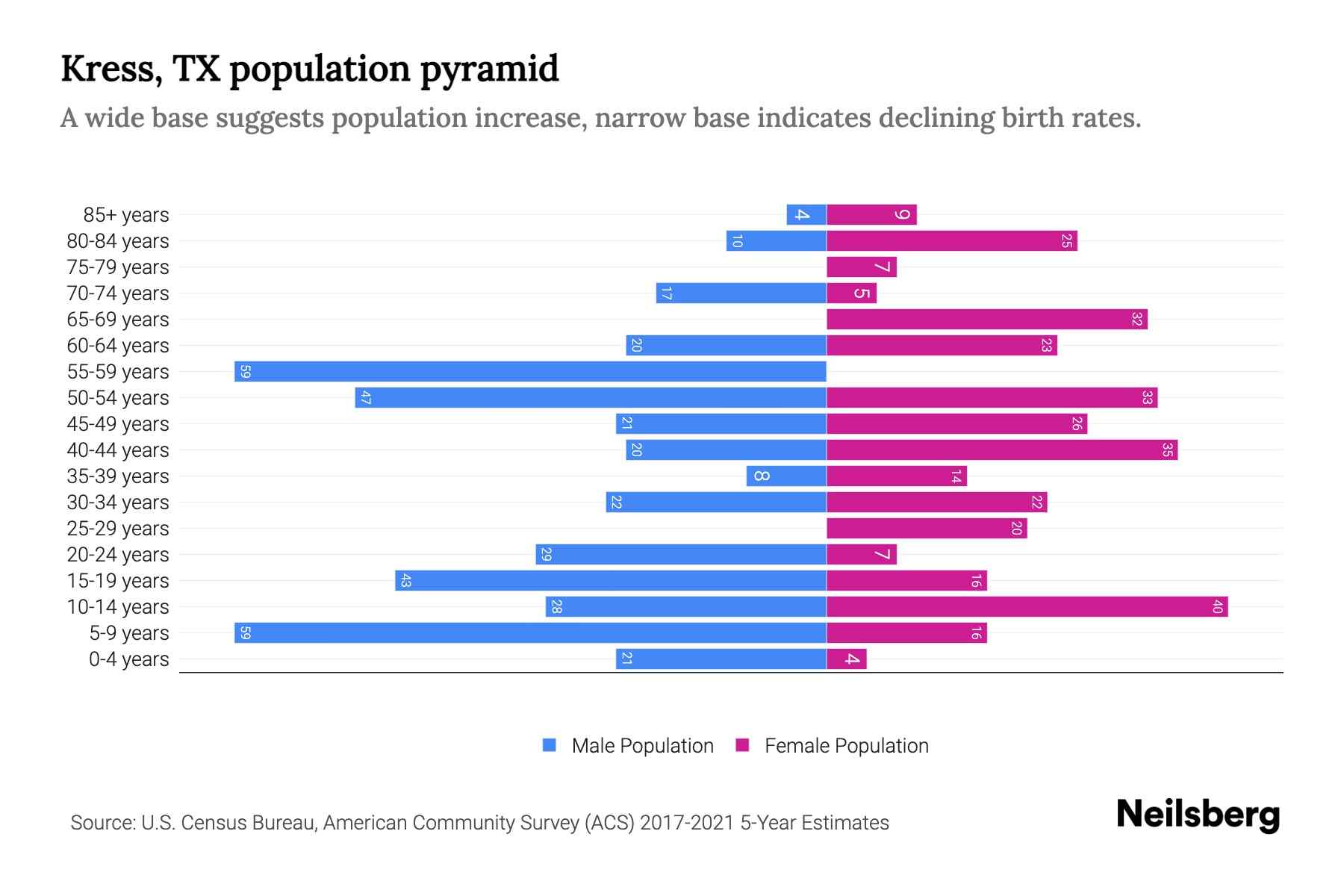 Kress, TX Population by Age 2023 Kress, TX Age Demographics Neilsberg