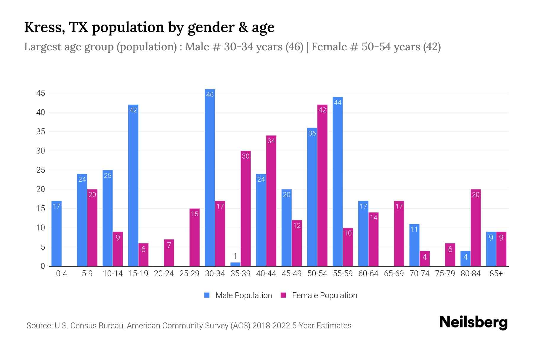 Kress, TX Population by Gender 2024 Update Neilsberg