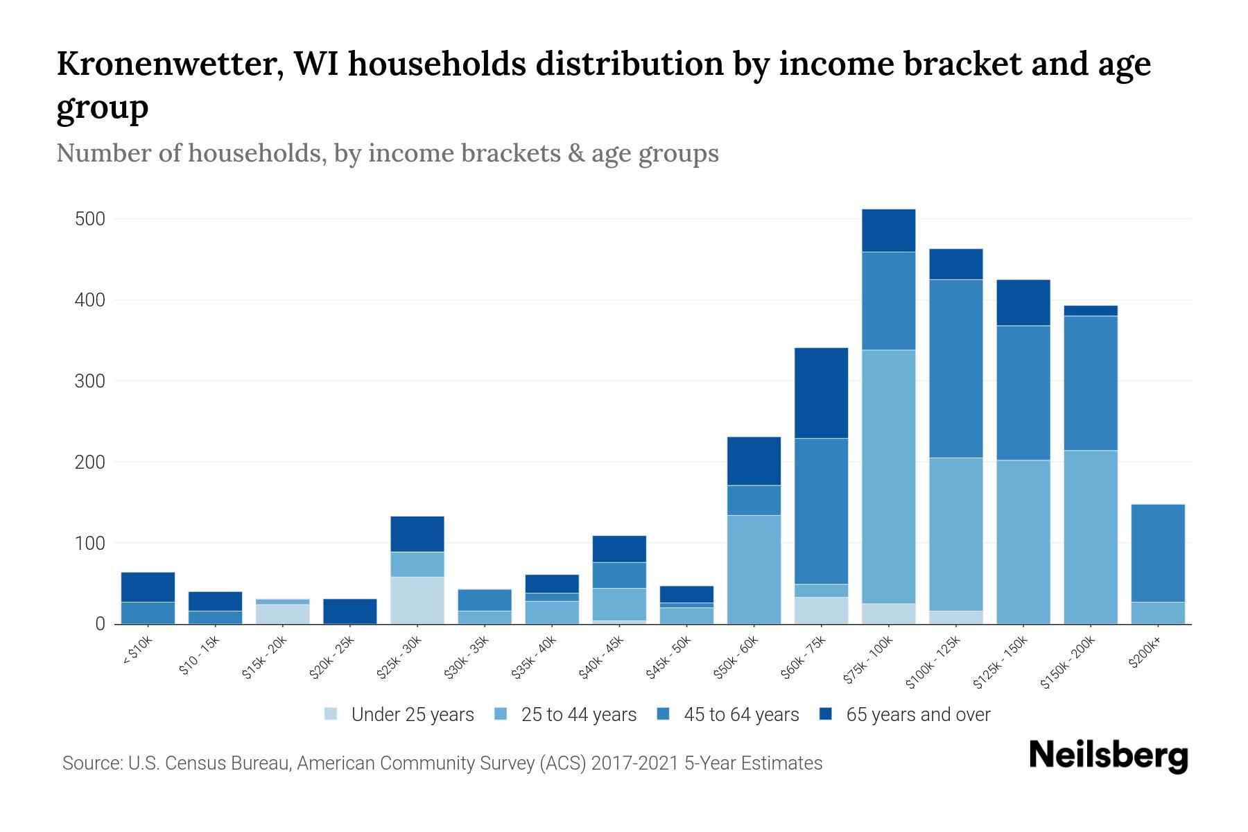 Kronenwetter, WI Median Household By Age 2024 Update Neilsberg