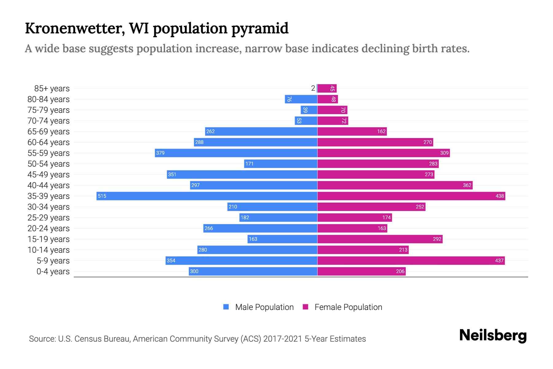 Kronenwetter, WI Population by Age 2023 Kronenwetter, WI Age