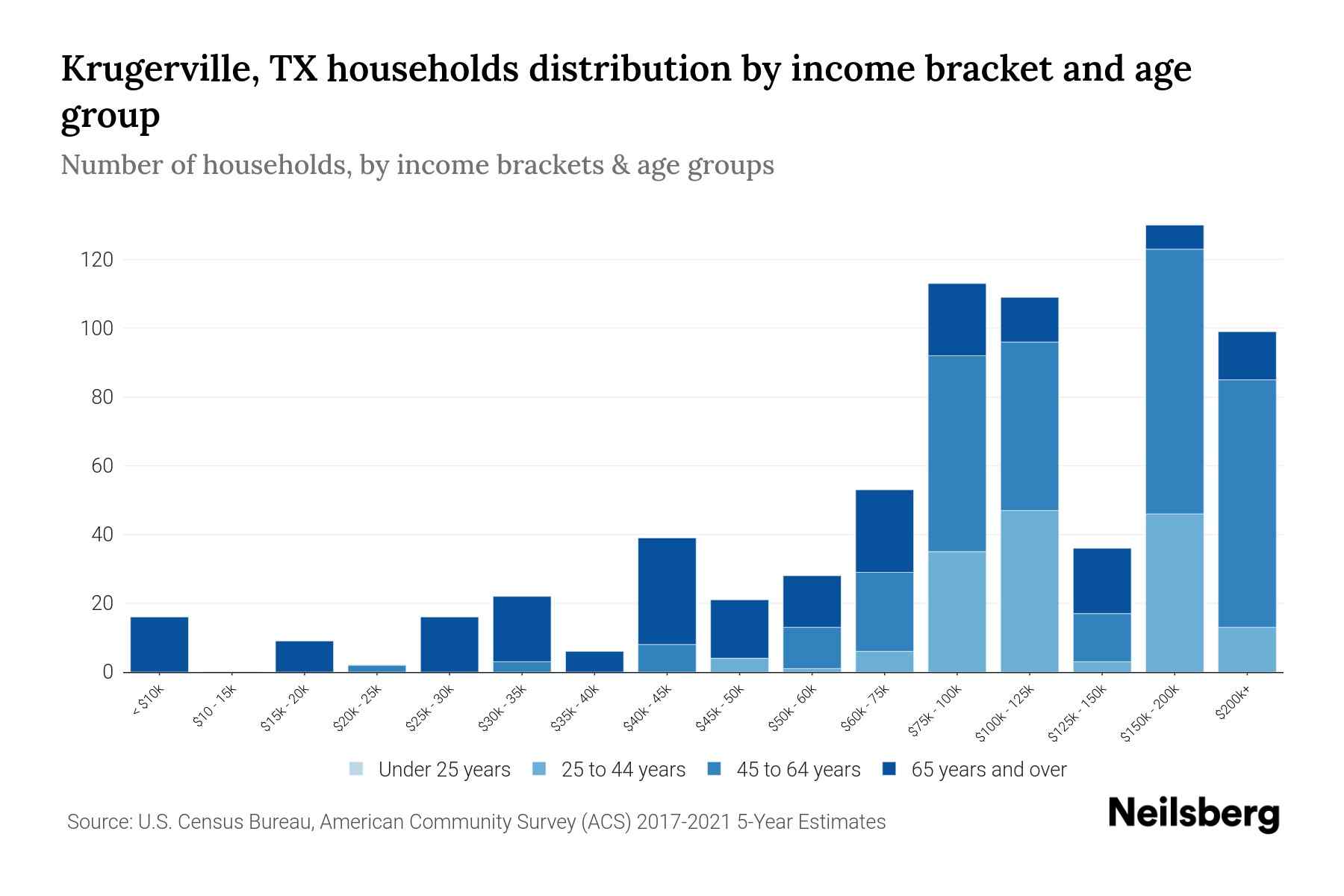 Krugerville, TX Median Household By Age 2024 Update Neilsberg