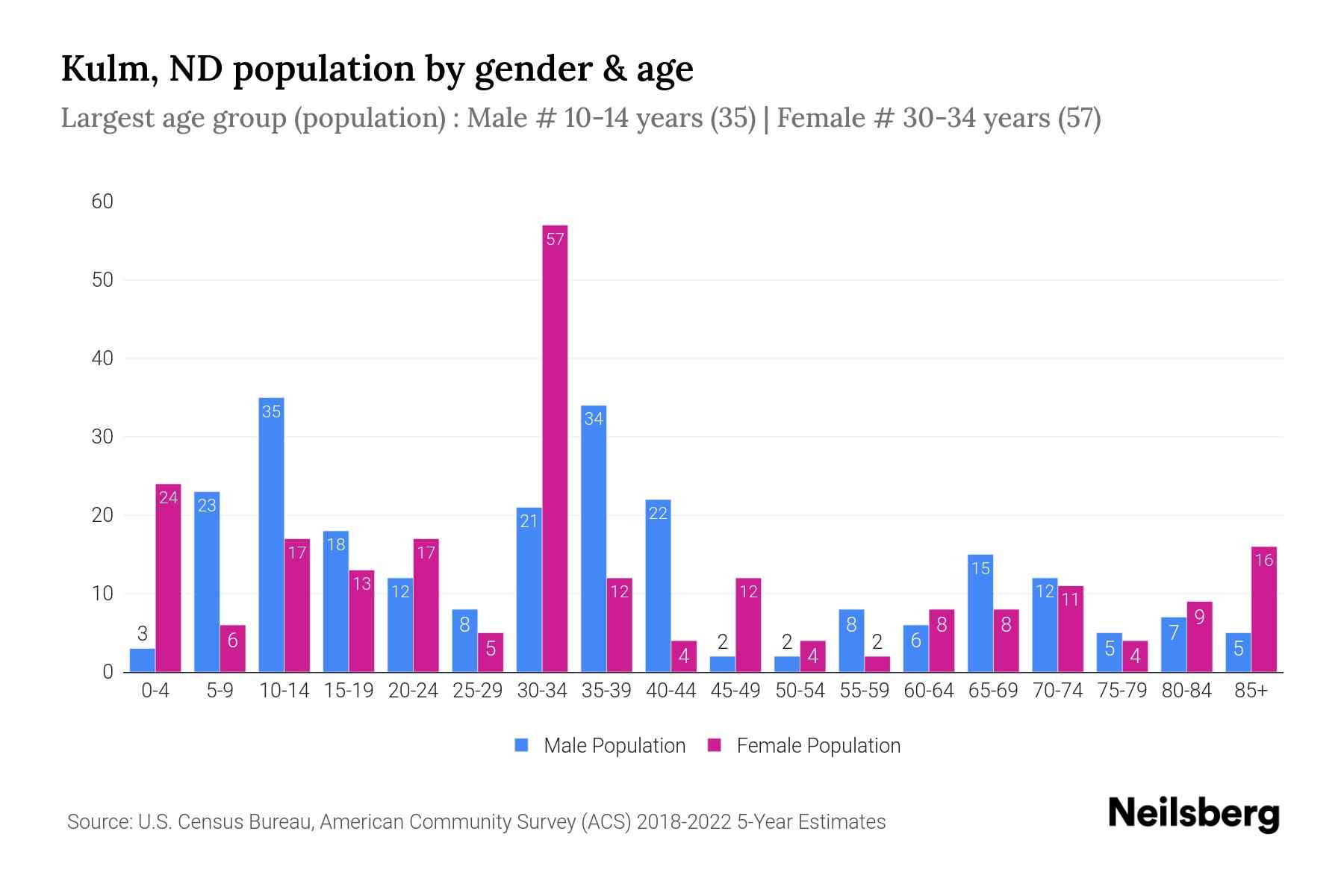Kulm, ND Population by Gender 2024 Update Neilsberg