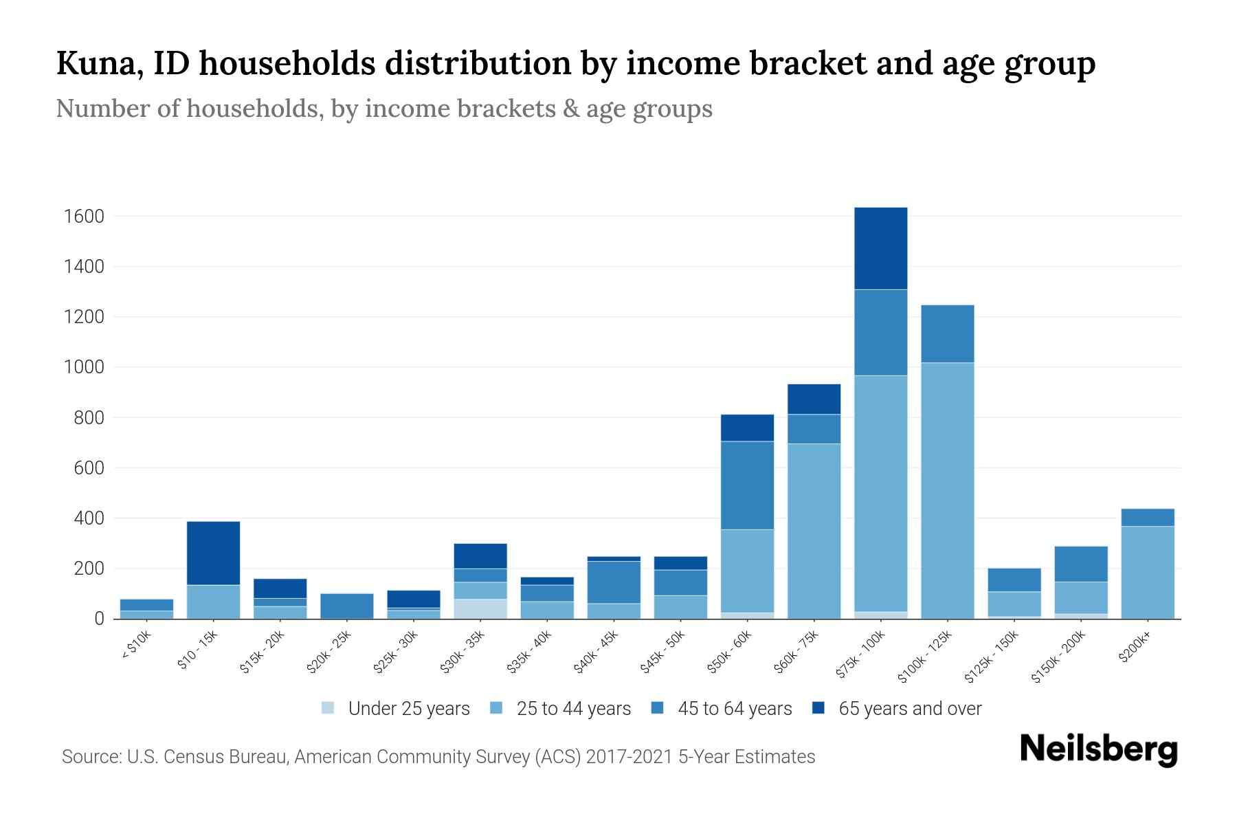 Kuna, ID Median Household By Age 2024 Update Neilsberg