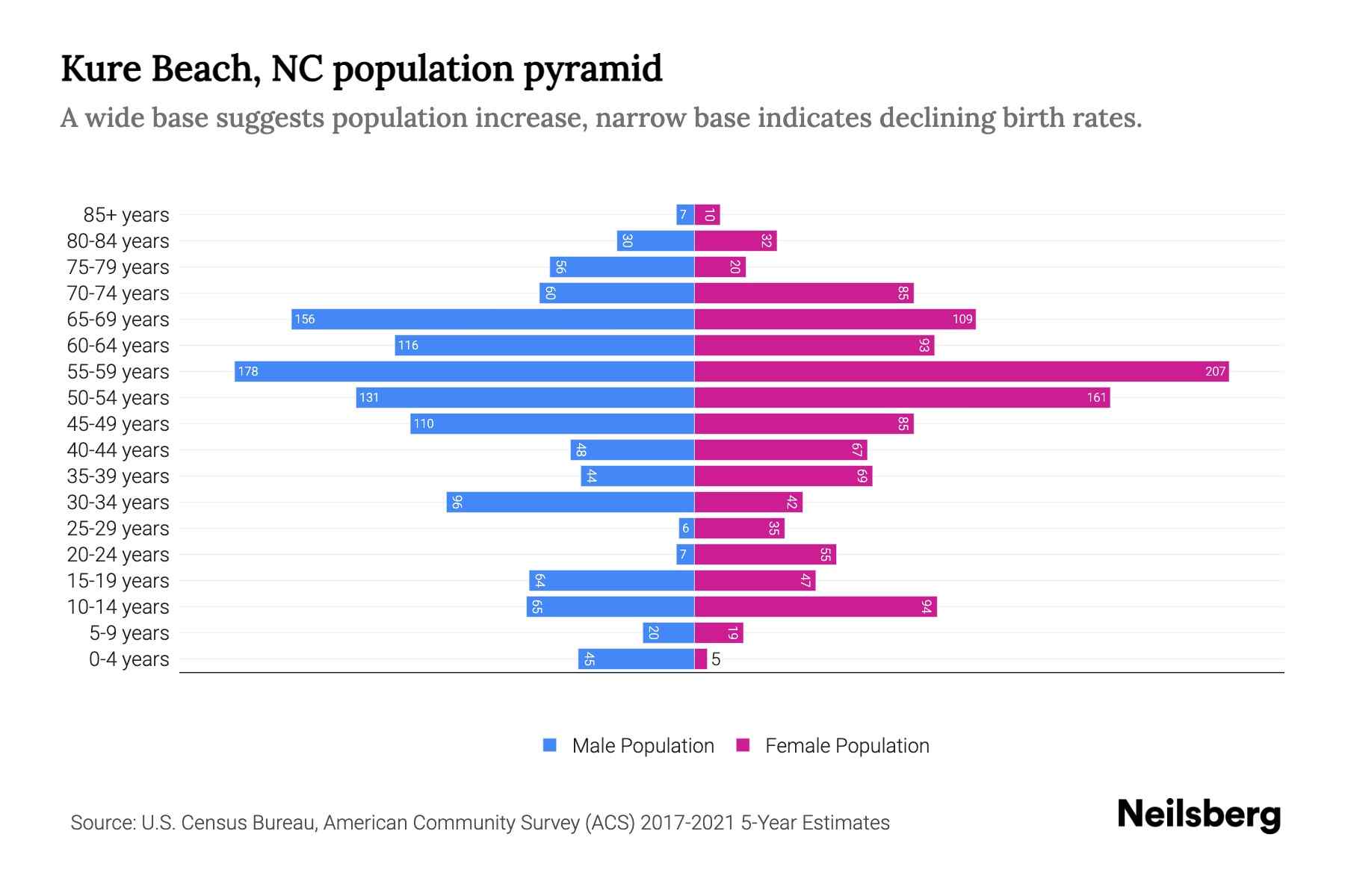 Kure Beach, NC Population by Age 2023 Kure Beach, NC Age Demographics