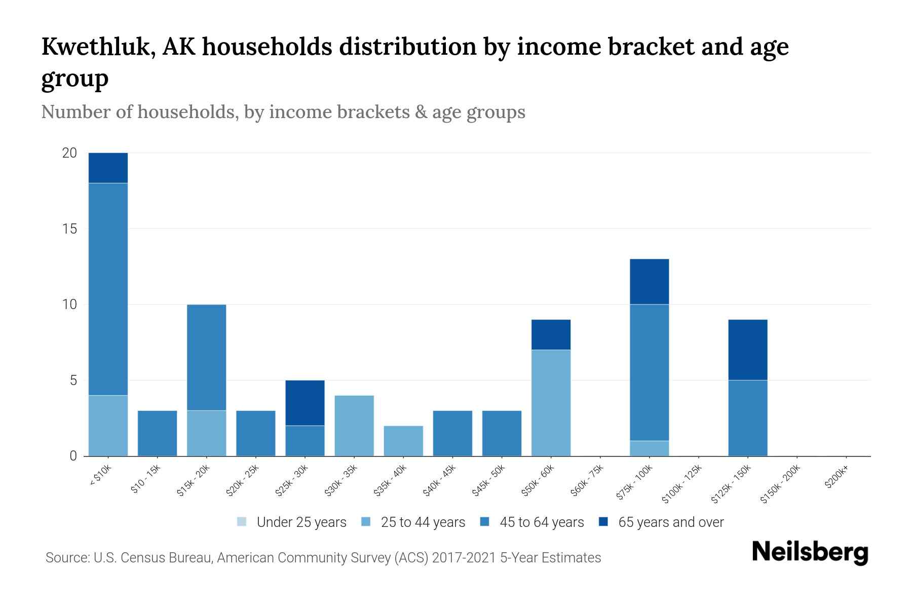 Kwethluk, AK Median Household By Age 2023 Neilsberg
