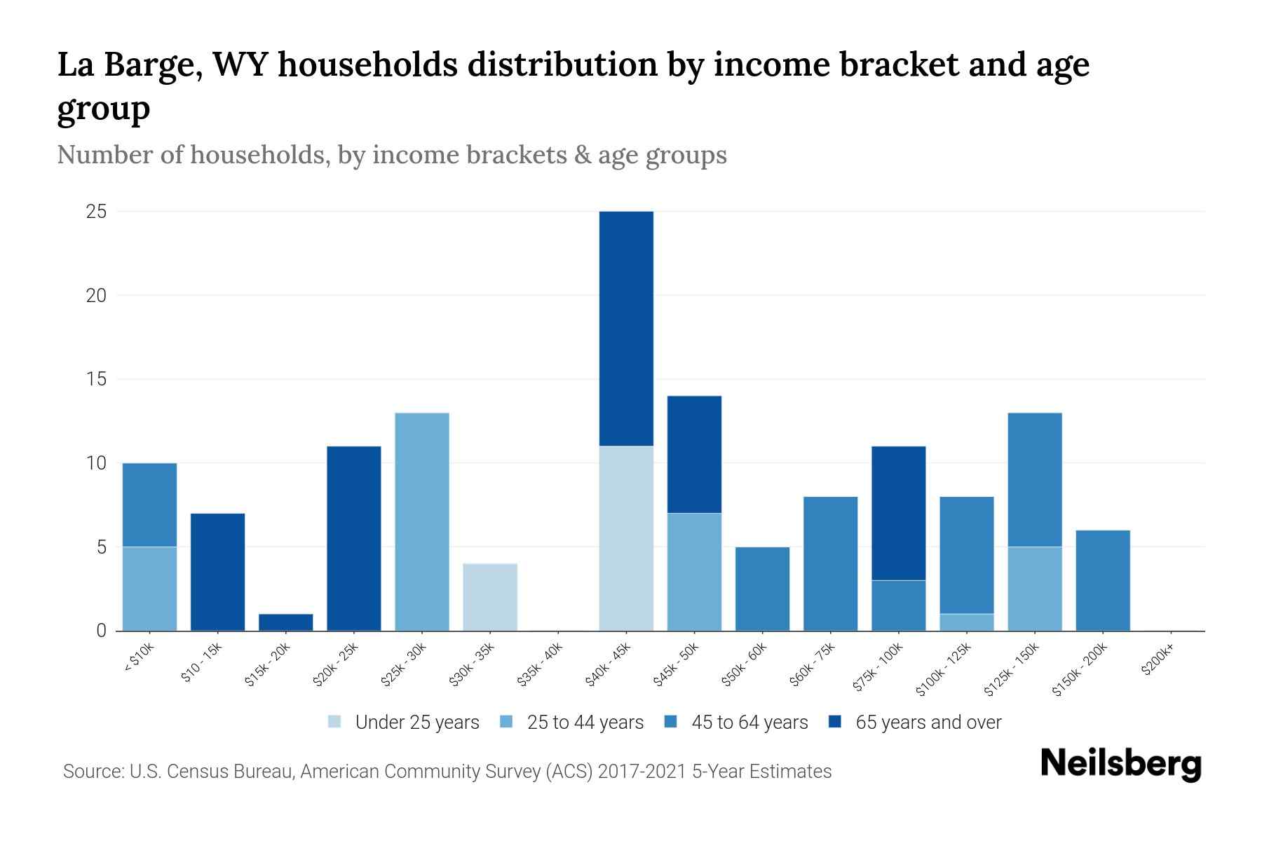 La Barge, WY Median Household By Age 2024 Update Neilsberg