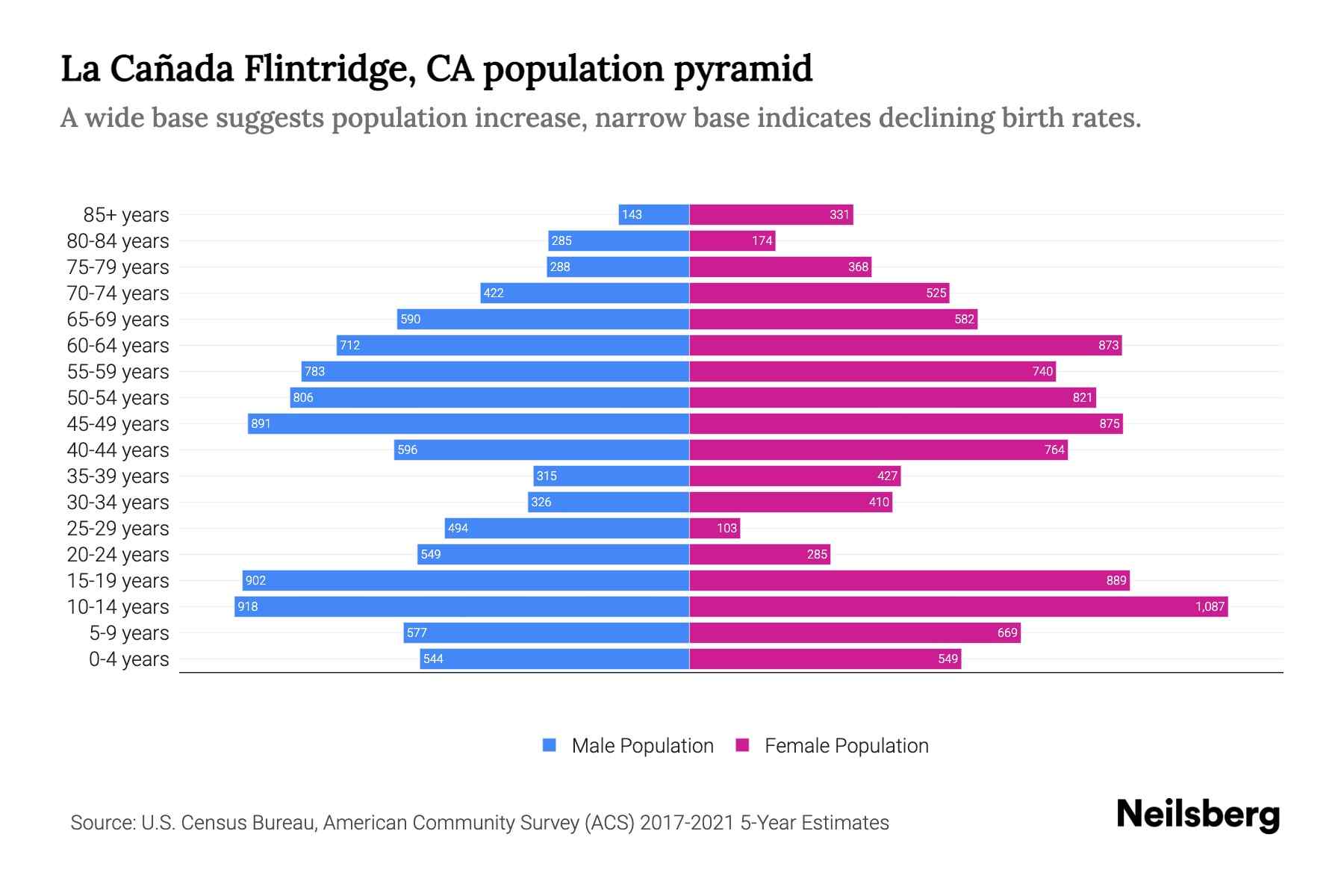 La CaÃ±ada Flintridge, CA Population by Age 2023 La CaÃ±ada