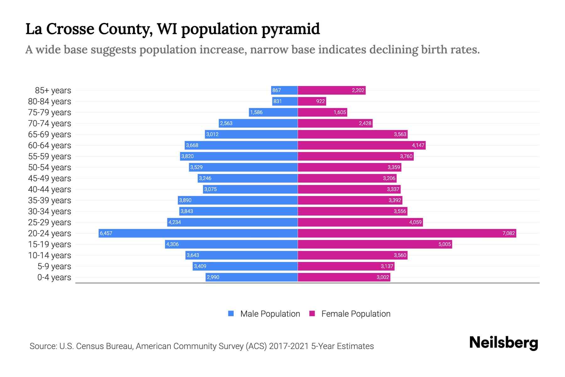 La Crosse County, WI Population by Age - 2023 La Crosse County, WI Age ...