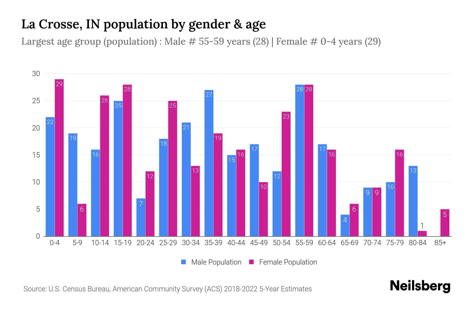 La Crosse, IN Population by Gender - 2024 Update | Neilsberg
