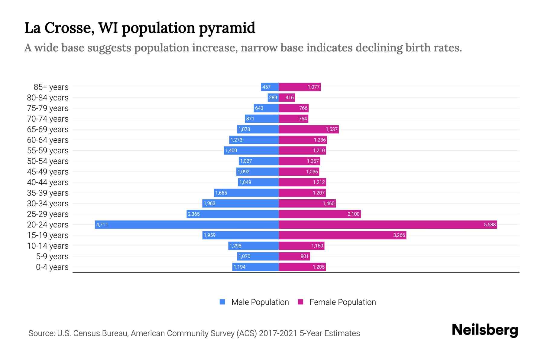La Crosse, WI Population by Age 2023 La Crosse, WI Age Demographics