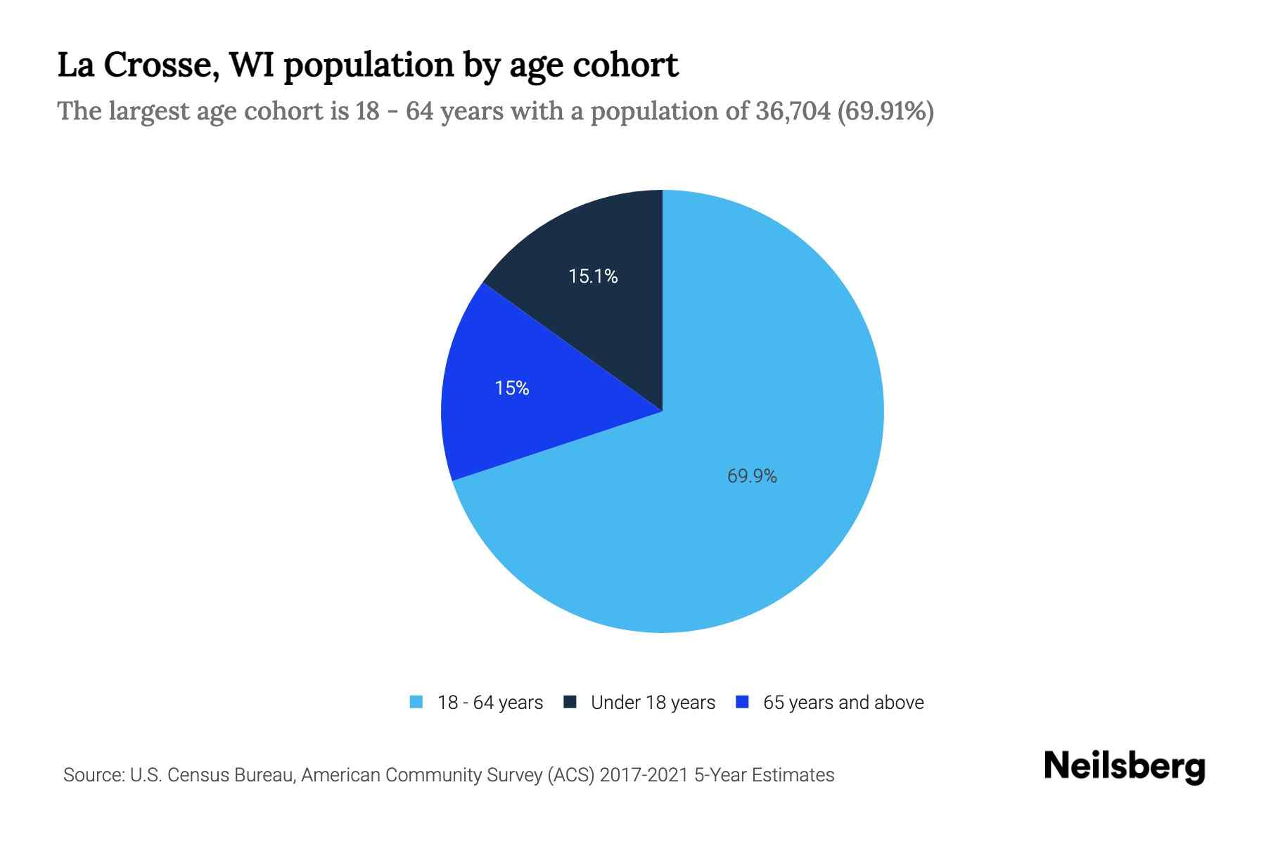 La Crosse, WI Population by Age 2023 La Crosse, WI Age Demographics