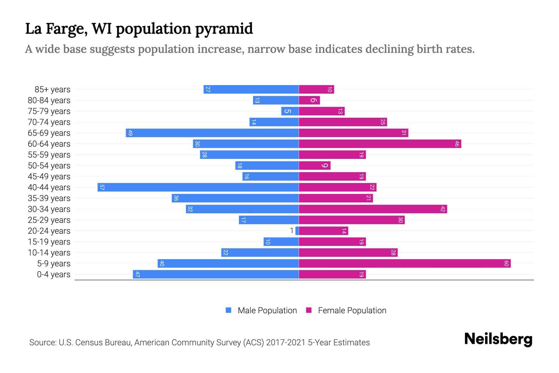 La Farge, WI Population by Age 2023 La Farge, WI Age Demographics