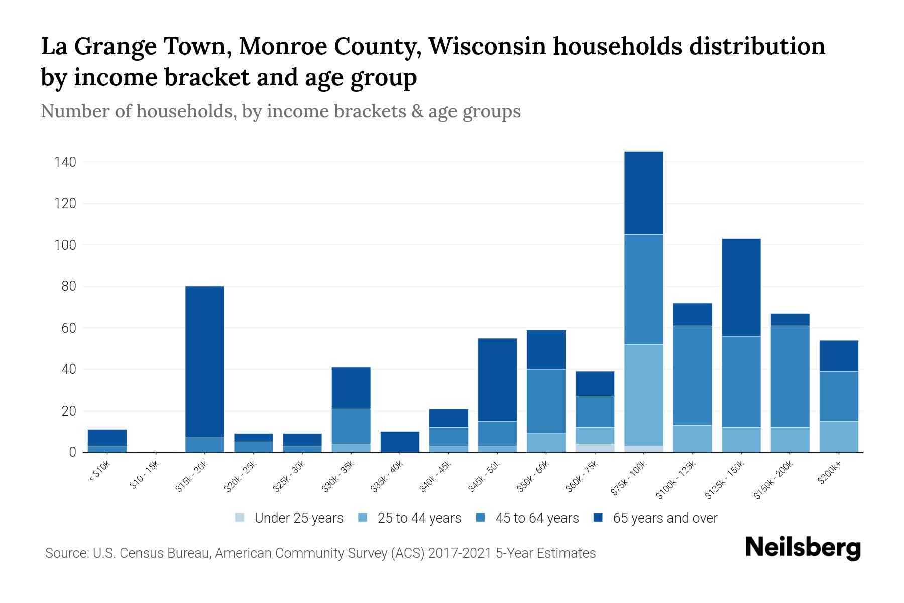 La Grange Town, Monroe County, Wisconsin Median Household By Age