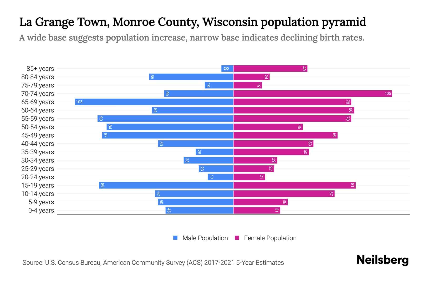 La Grange Town, Monroe County, Wisconsin Population by Age 2023 La