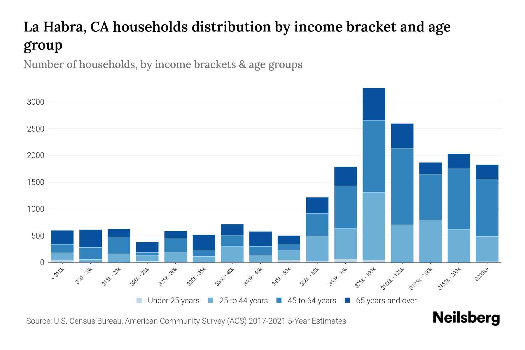 La Habra, CA Median Household By Age 2024 Update Neilsberg