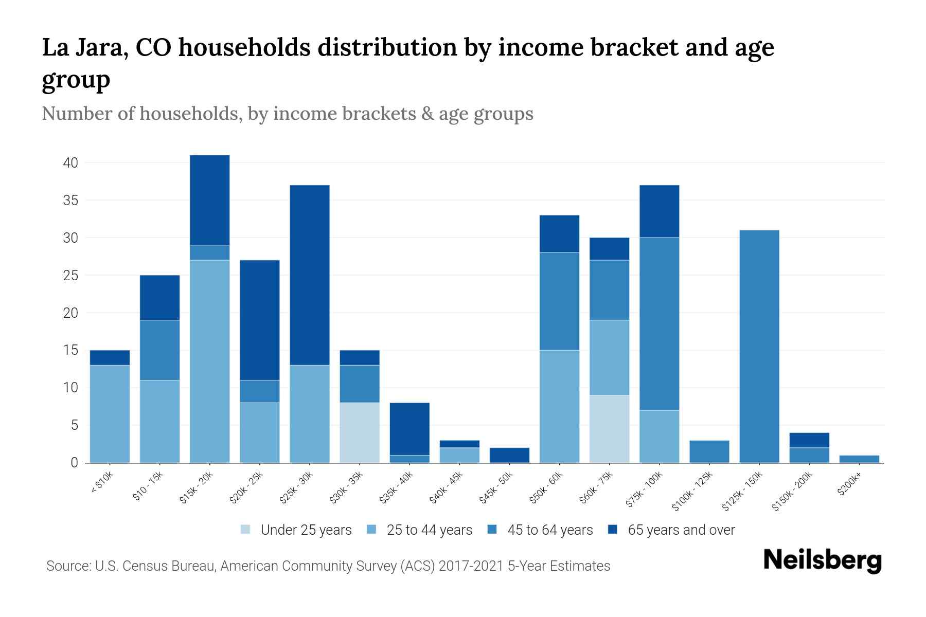 La Jara, CO Median Household By Age 2024 Update Neilsberg