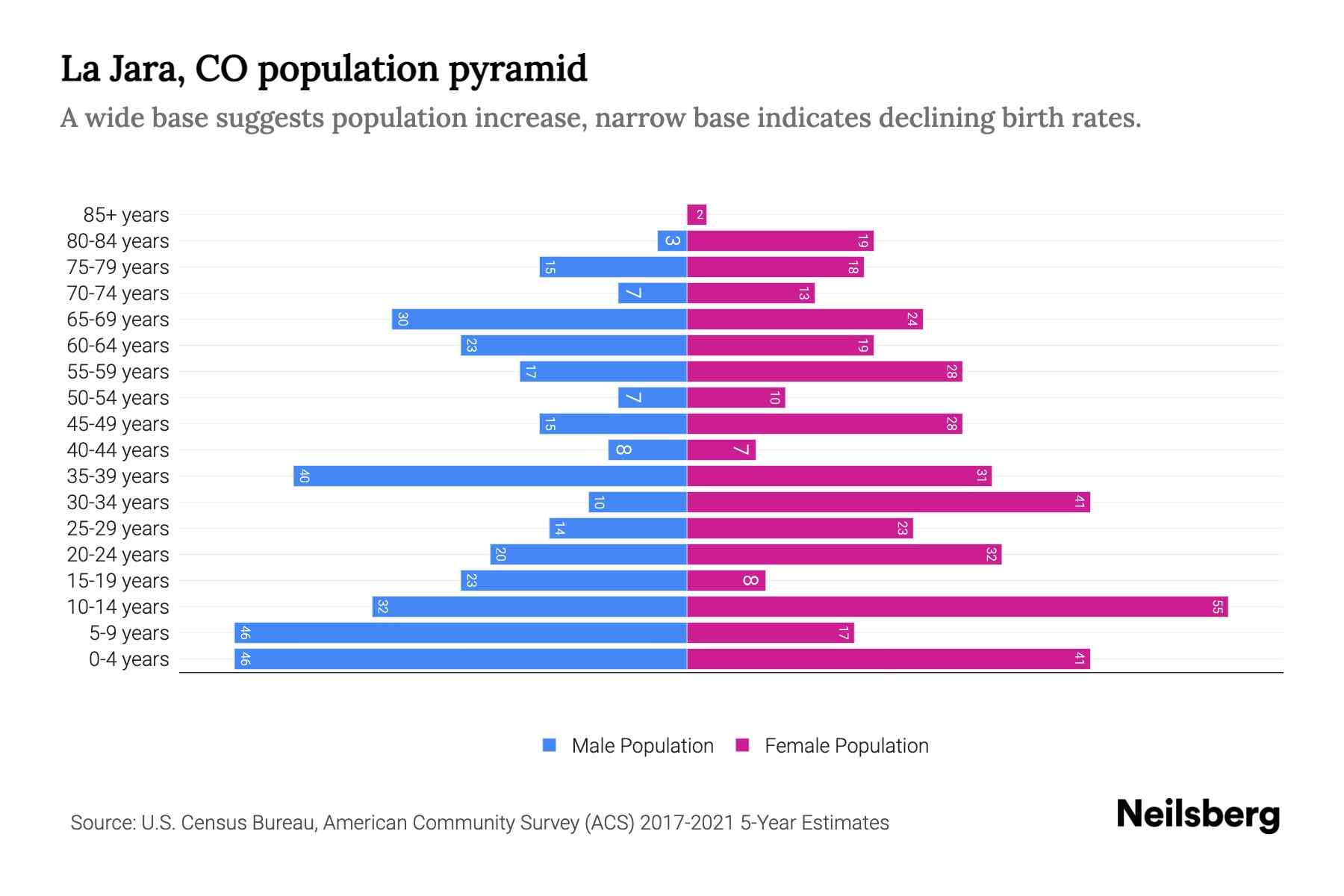 La Jara, CO Population by Age 2023 La Jara, CO Age Demographics