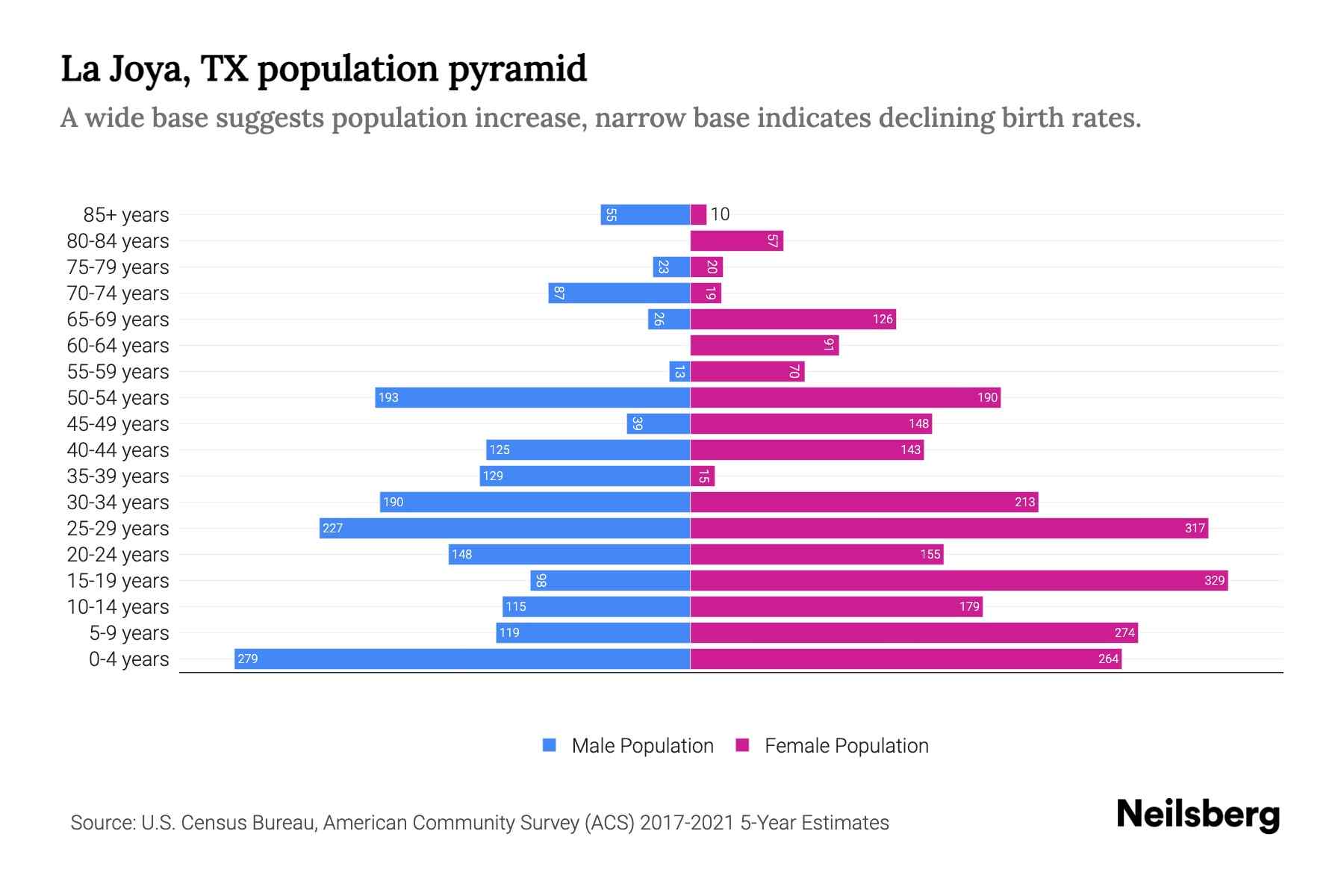 La Joya, TX Population by Age 2023 La Joya, TX Age Demographics