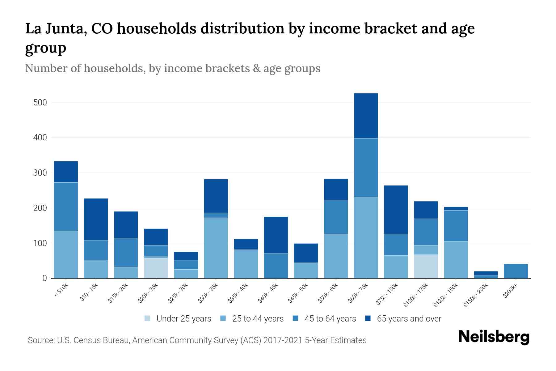 La Junta, CO Median Household By Age 2024 Update Neilsberg