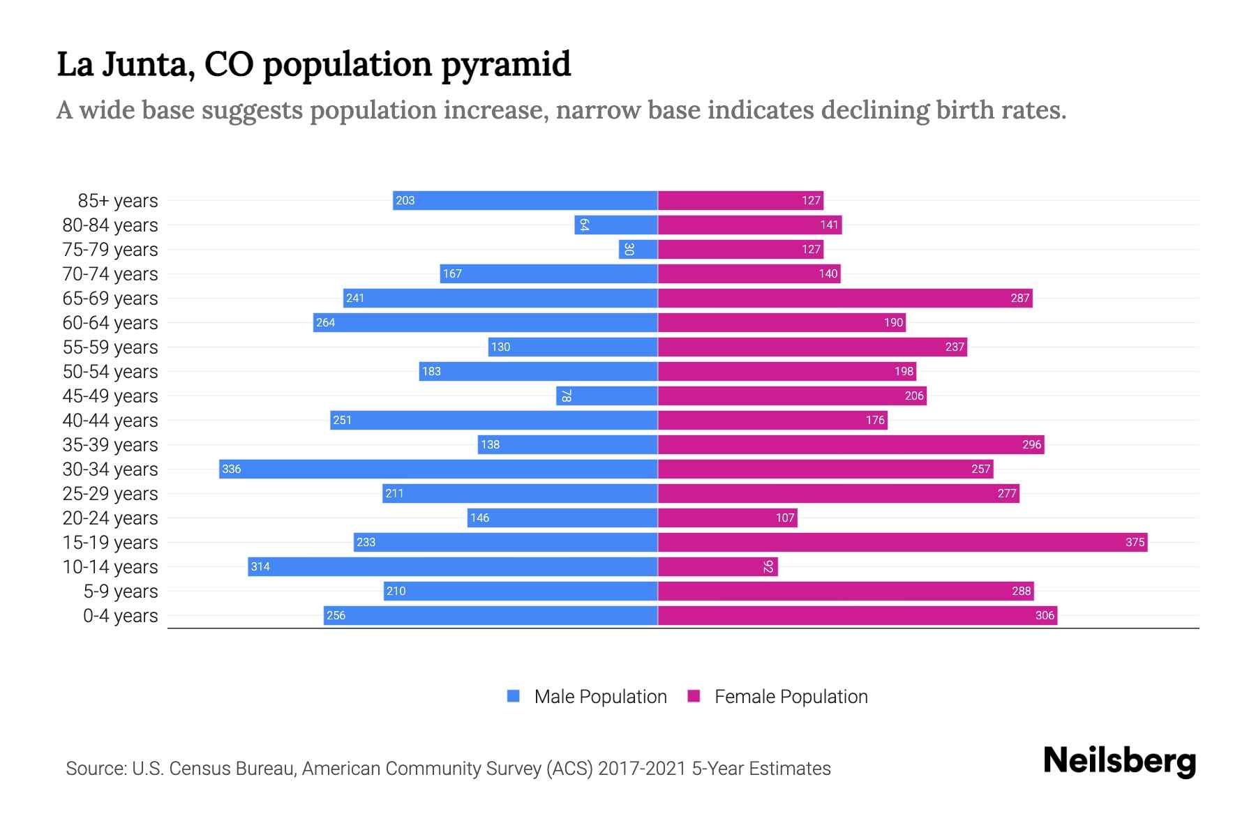 La Junta, CO Population by Age 2023 La Junta, CO Age Demographics