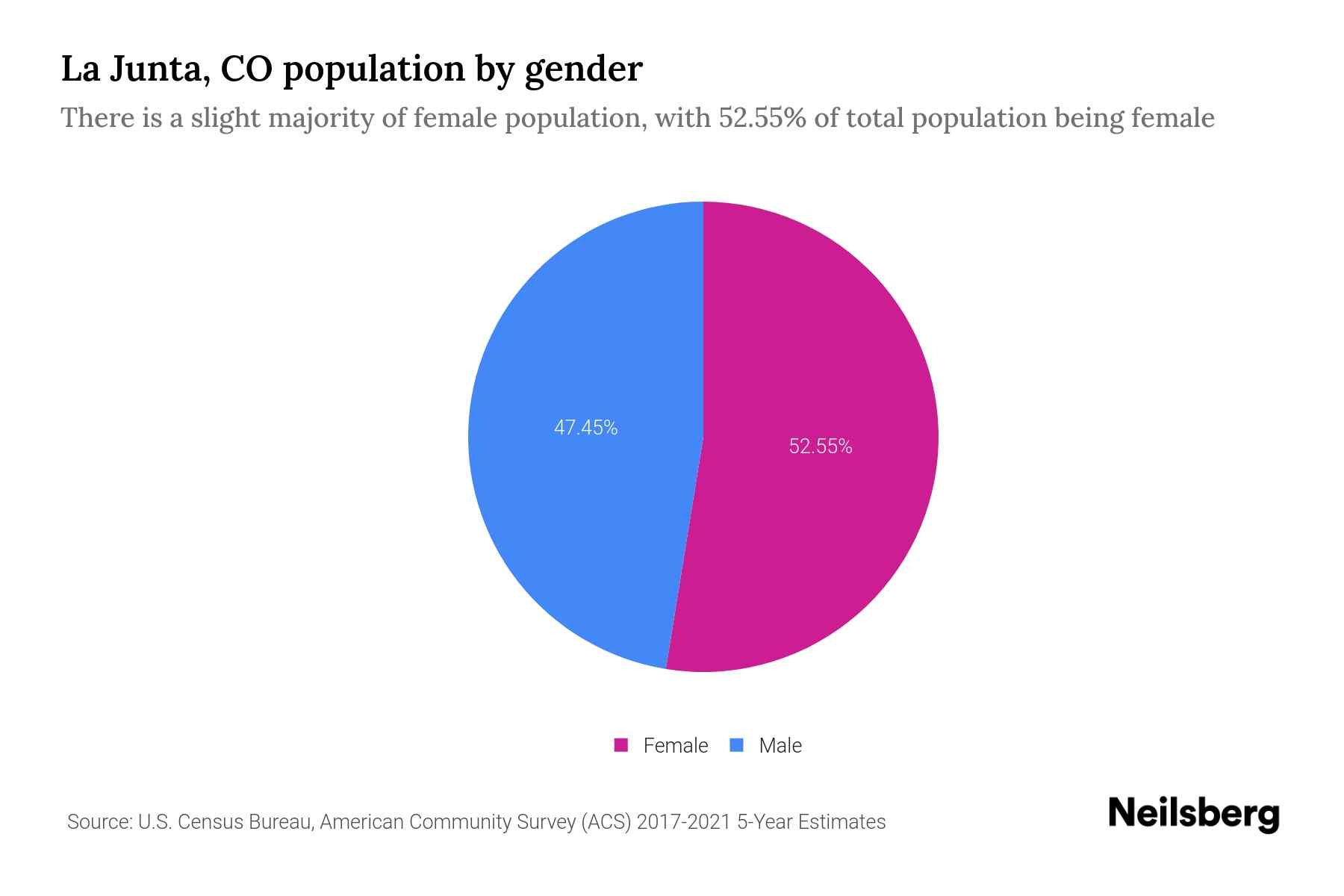 La Junta, CO Population by Gender 2023 La Junta, CO Gender
