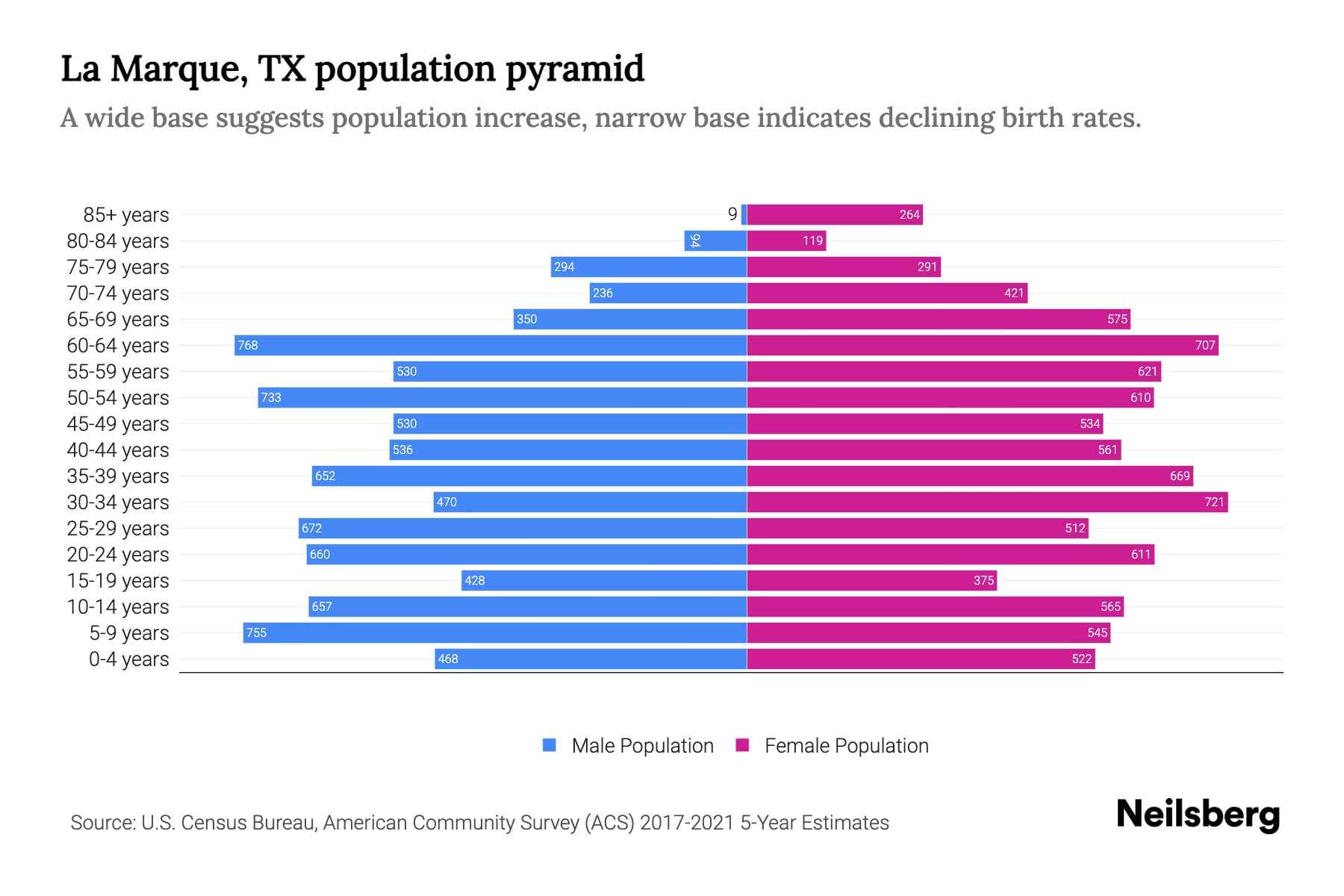 La Marque, TX Population by Age 2023 La Marque, TX Age Demographics
