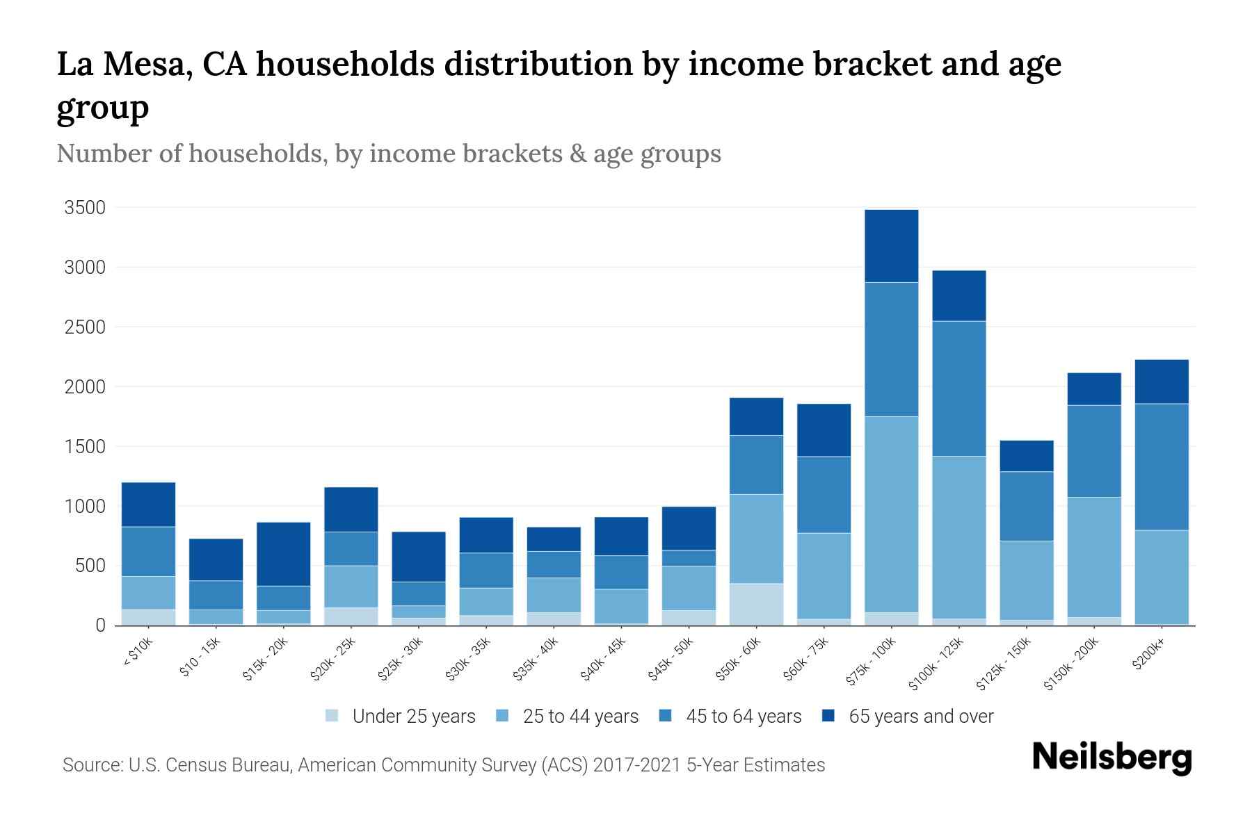 La Mesa, CA Median Household By Age 2024 Update Neilsberg