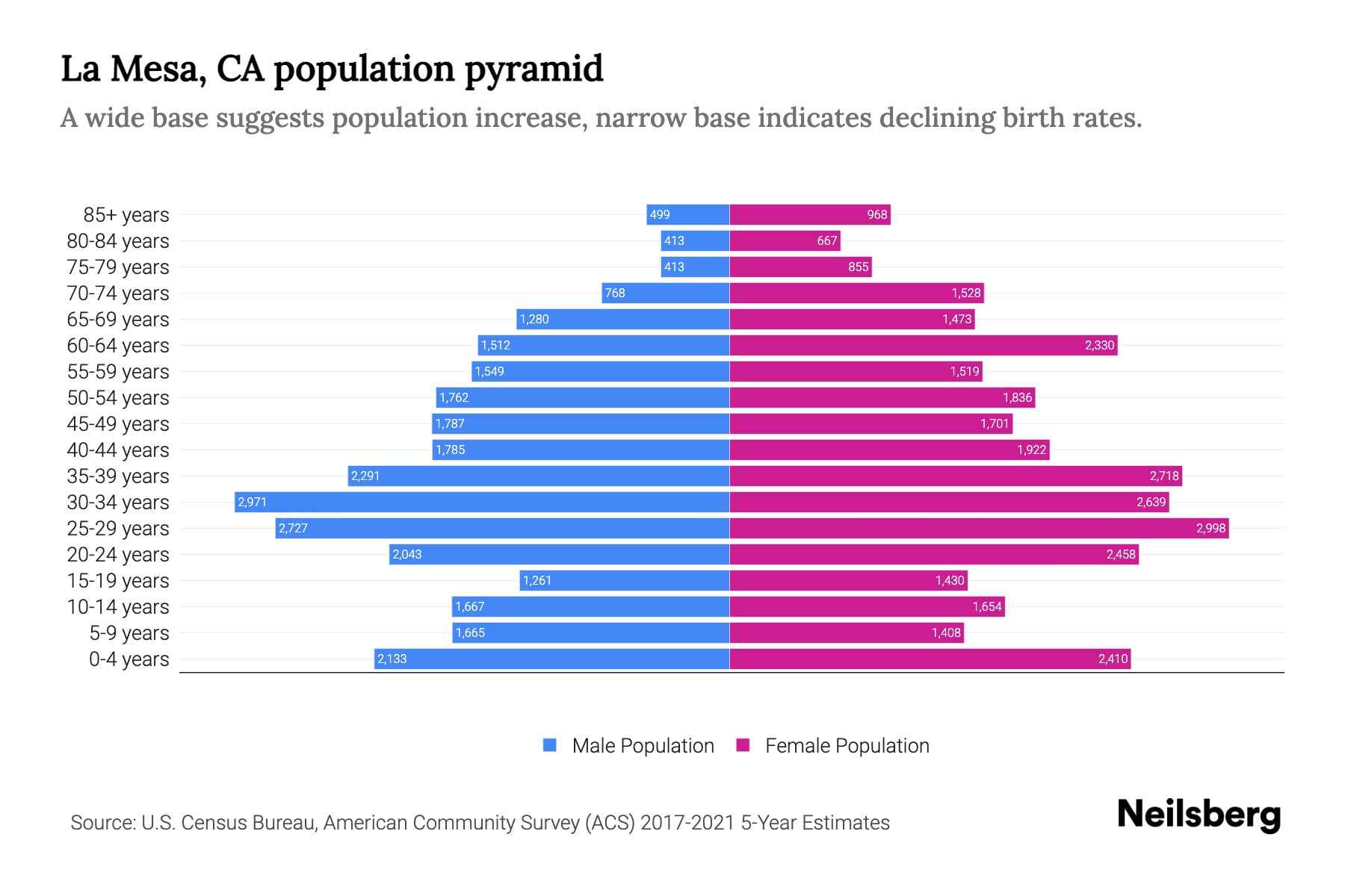 La Mesa, CA Population by Age 2023 La Mesa, CA Age Demographics