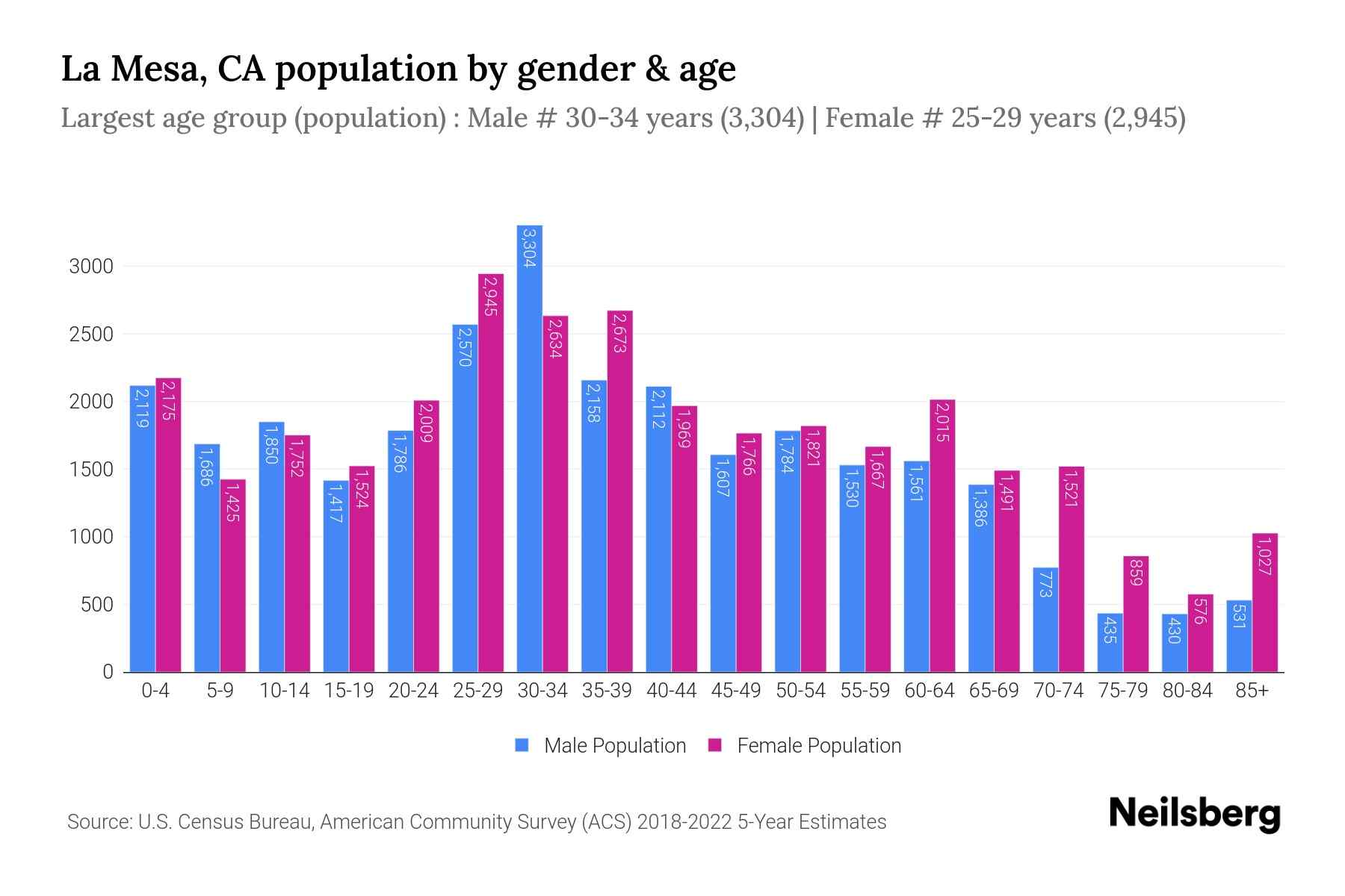 La Mesa, CA Population by Gender 2024 Update Neilsberg