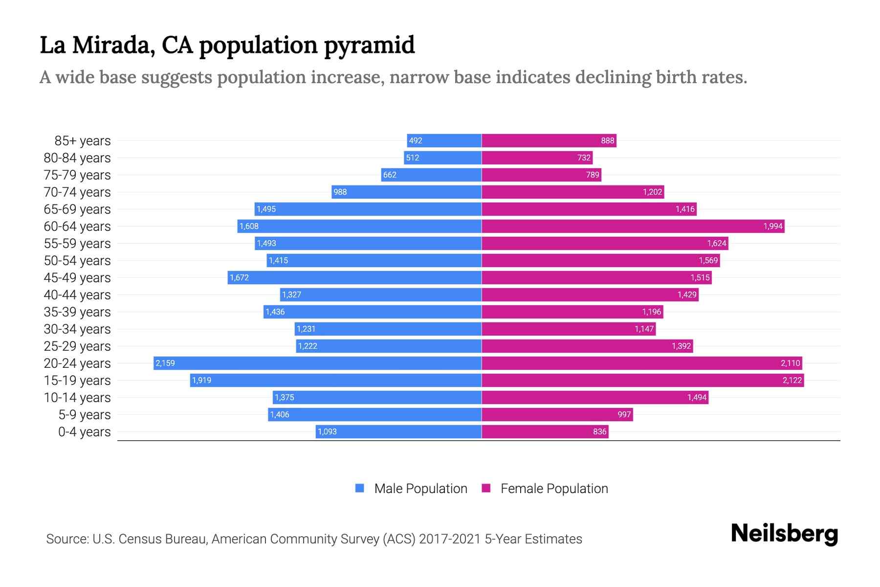 La Mirada, CA Population by Age 2023 La Mirada, CA Age Demographics