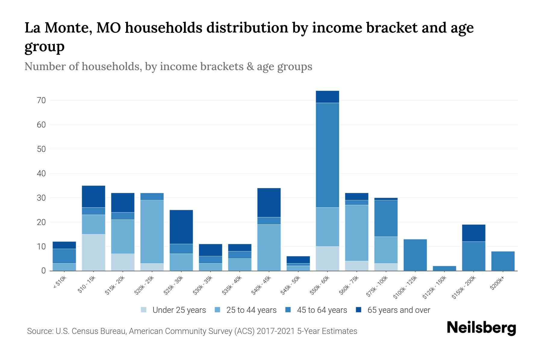 La Monte, MO Median Household By Age 2024 Update Neilsberg