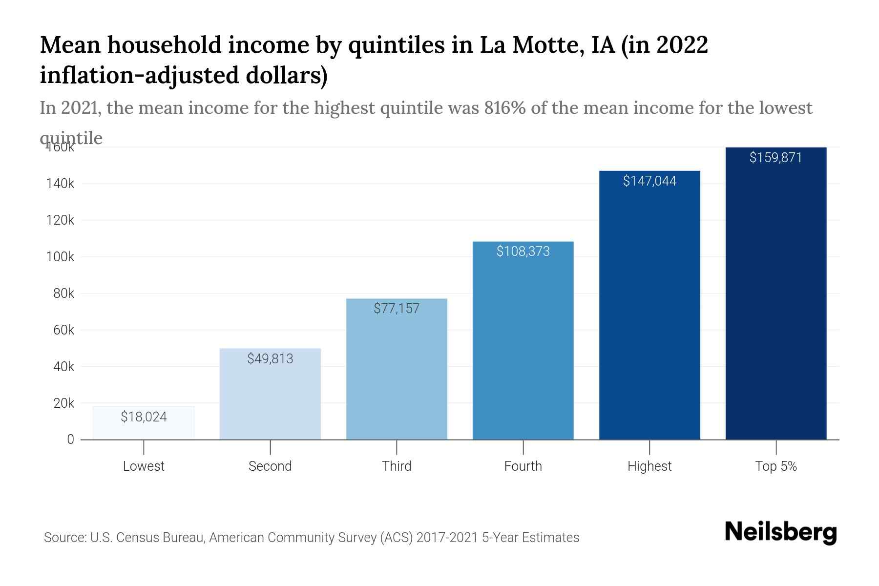 Bar chart illustrating the La Motte mean household income for different quintiles, plus the top 5%, with values adjusted for 2022 inflation using R-CPI-U-RS. The chart provides insights into income distribution, showcasing variations across quintiles and highlighting the income of the top 5%. Useful for analyzing income disparities and trends for La Motte.