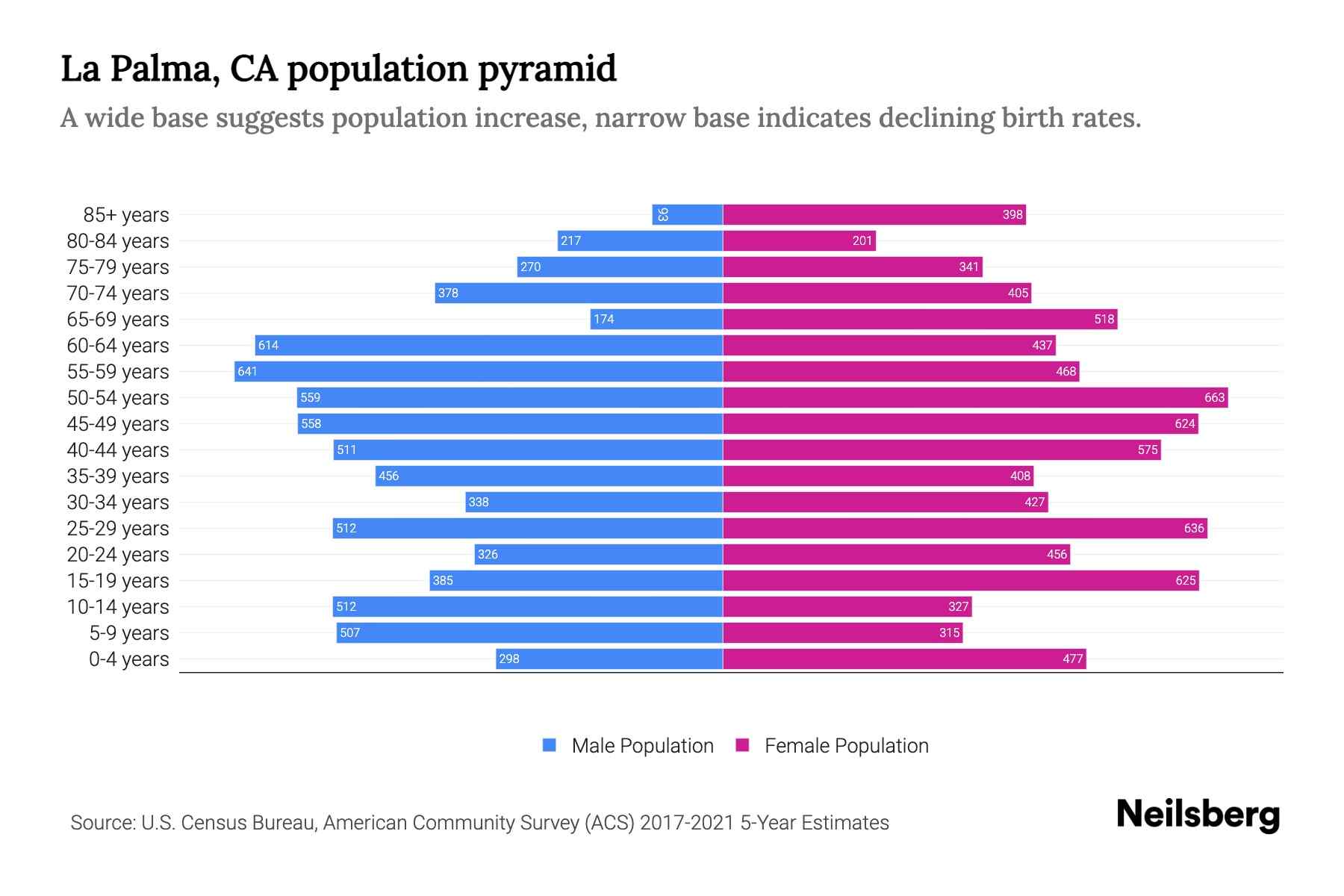 La Palma, CA Population by Age 2023 La Palma, CA Age Demographics Neilsberg