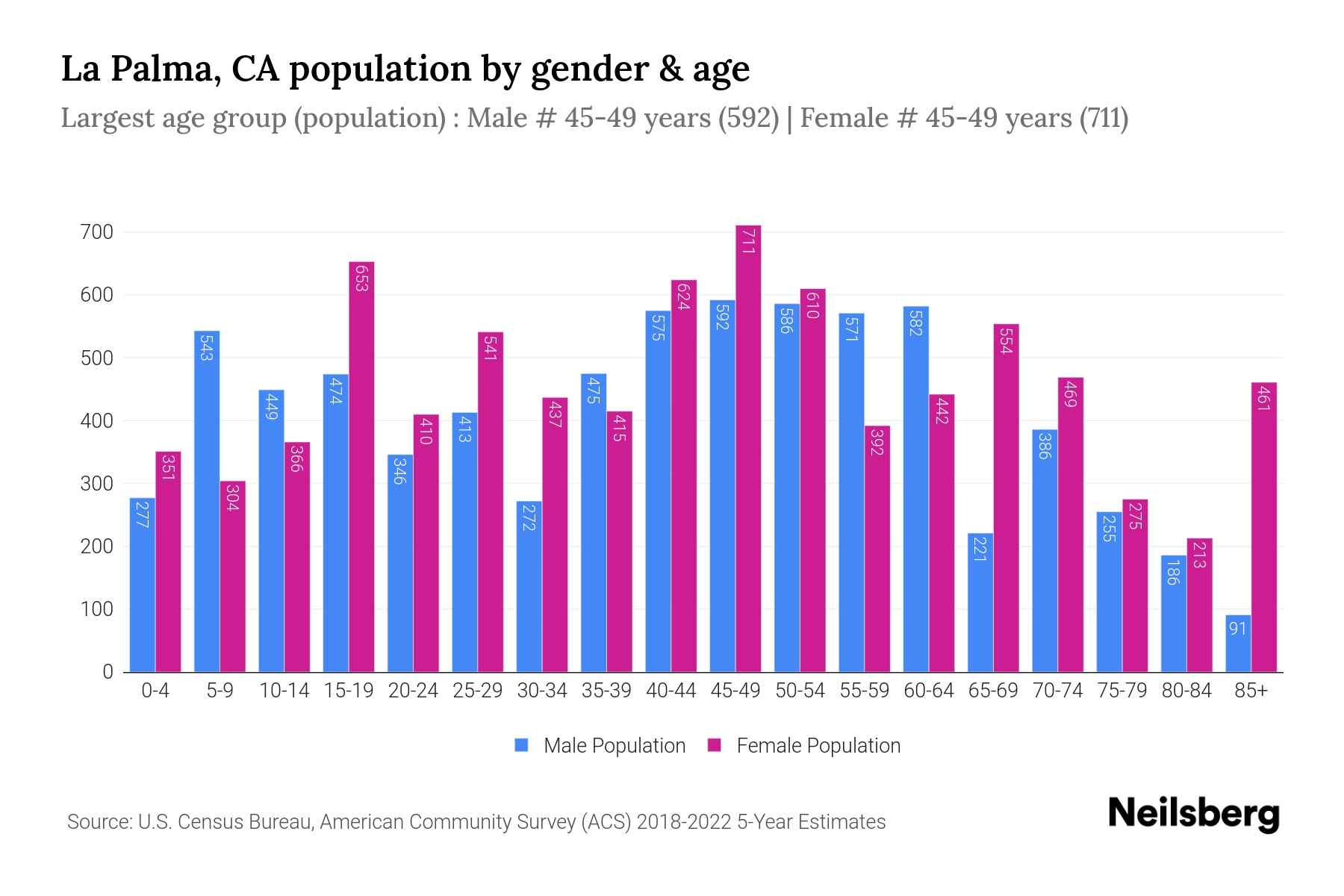 La Palma, CA Population by Gender 2024 Update Neilsberg