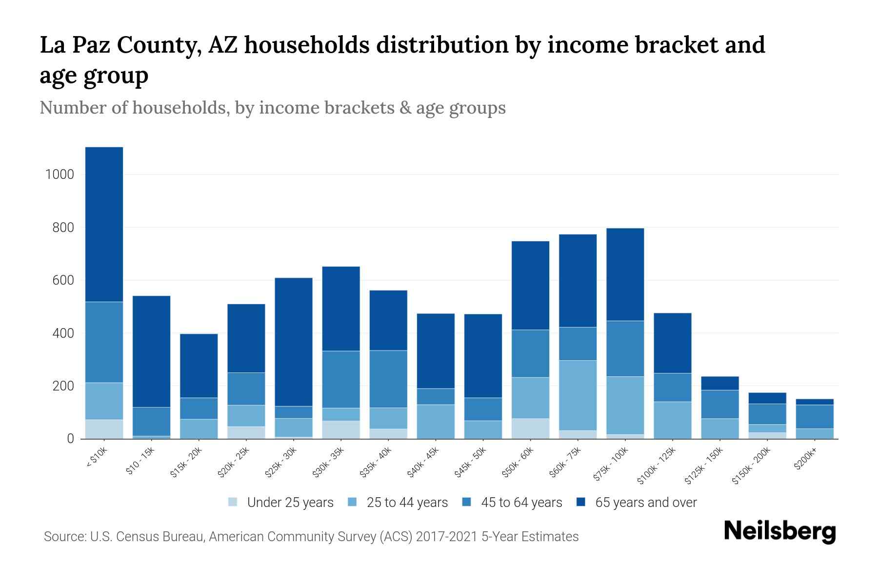 La Paz County, AZ Median Household By Age 2024 Update Neilsberg