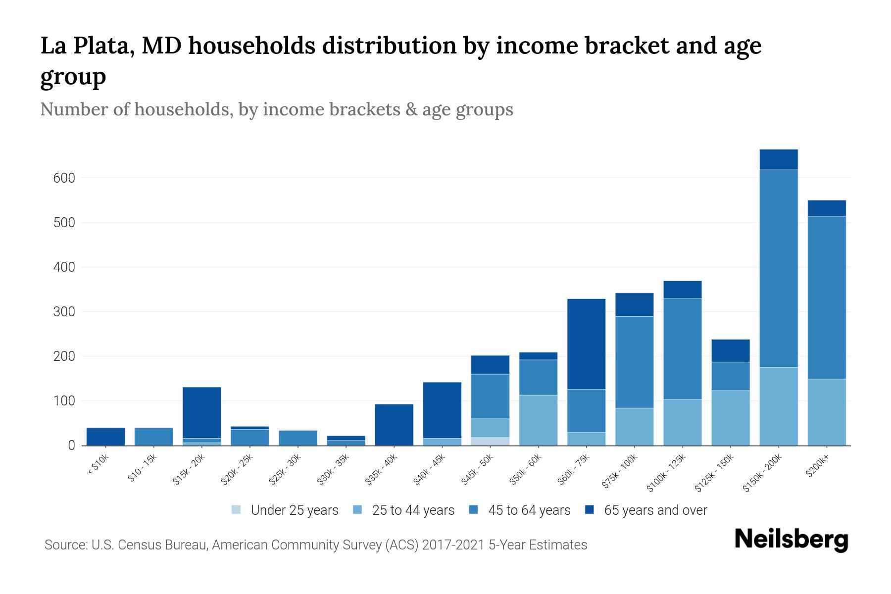 La Plata, MD Median Household By Age 2024 Update Neilsberg